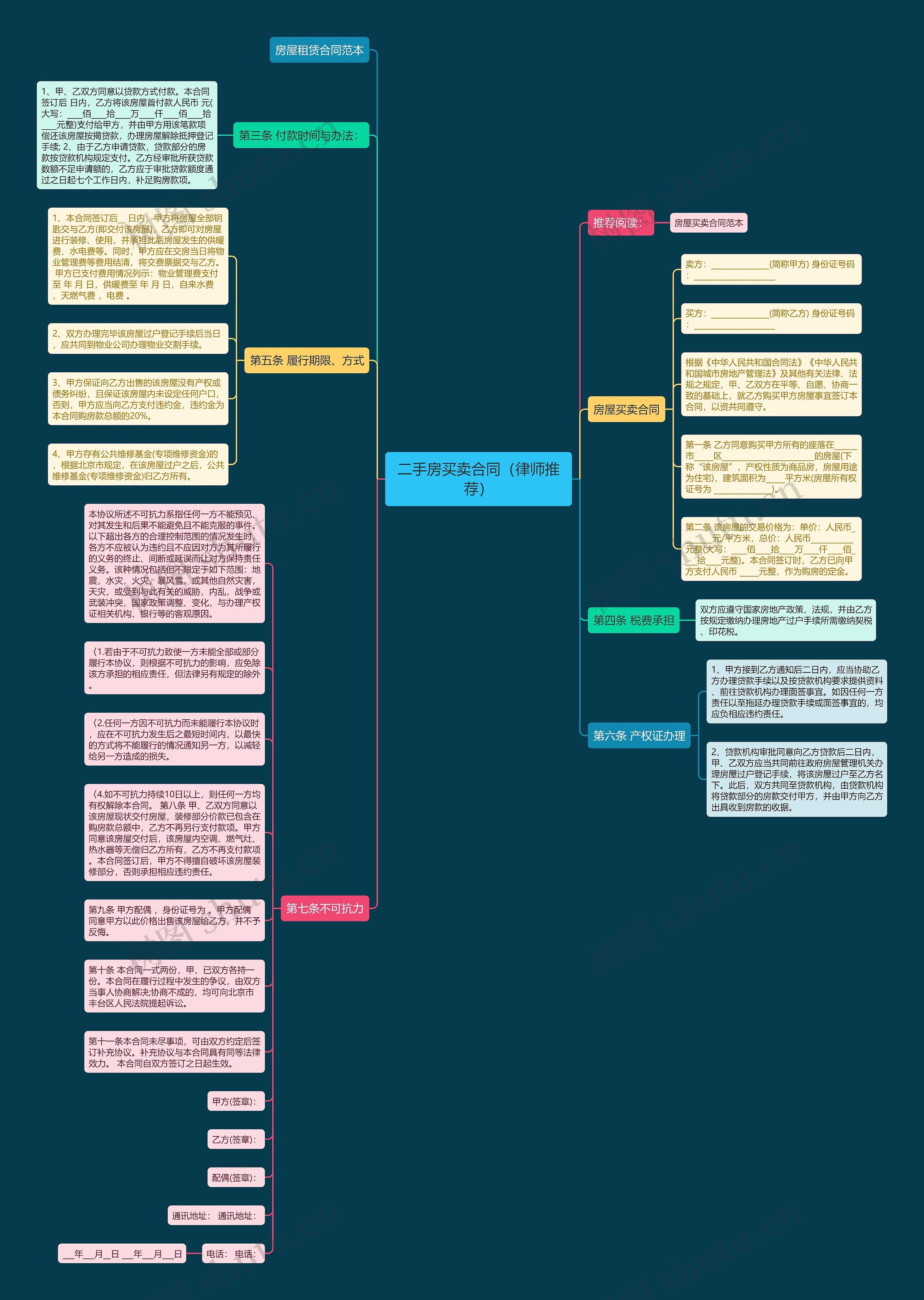 二手房买卖合同（律师推荐）思维导图