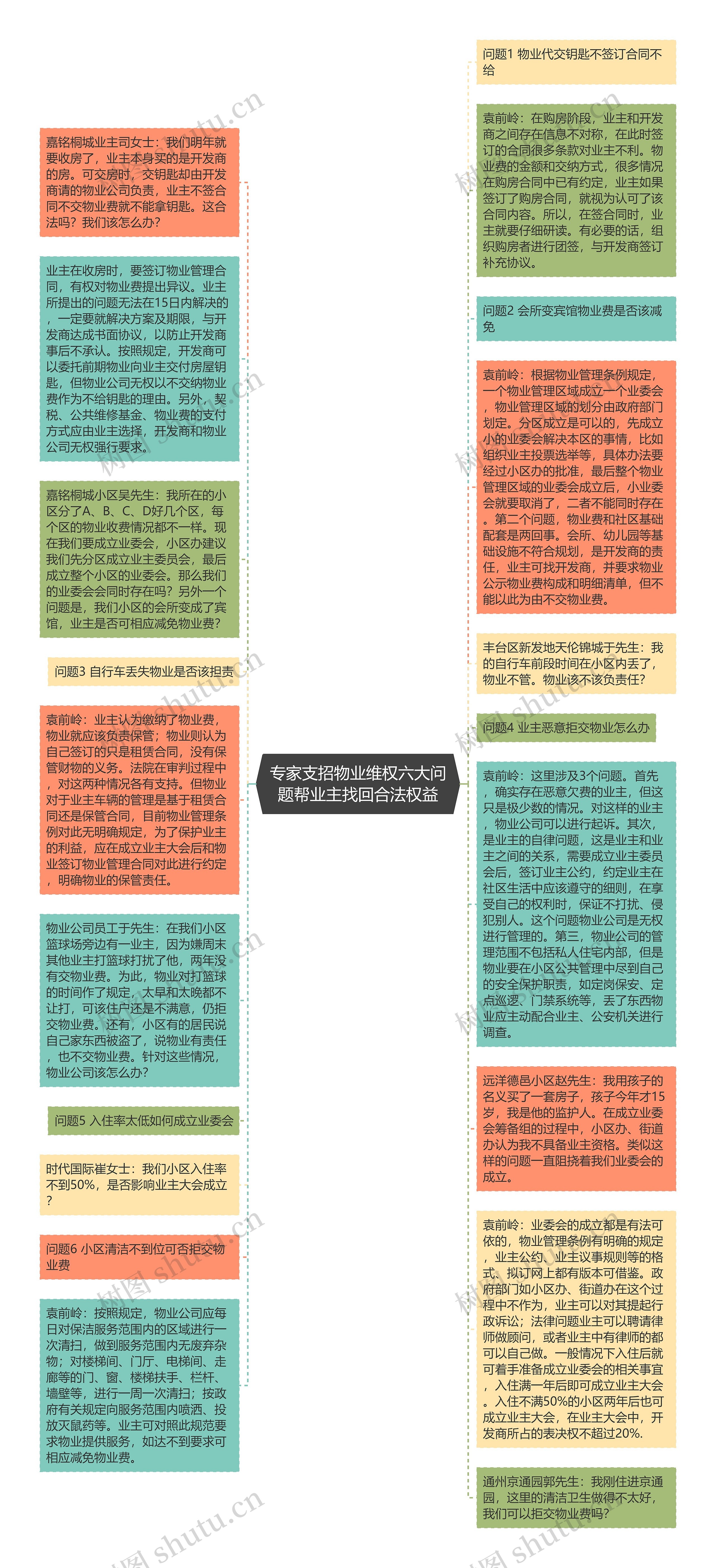 专家支招物业维权六大问题帮业主找回合法权益思维导图