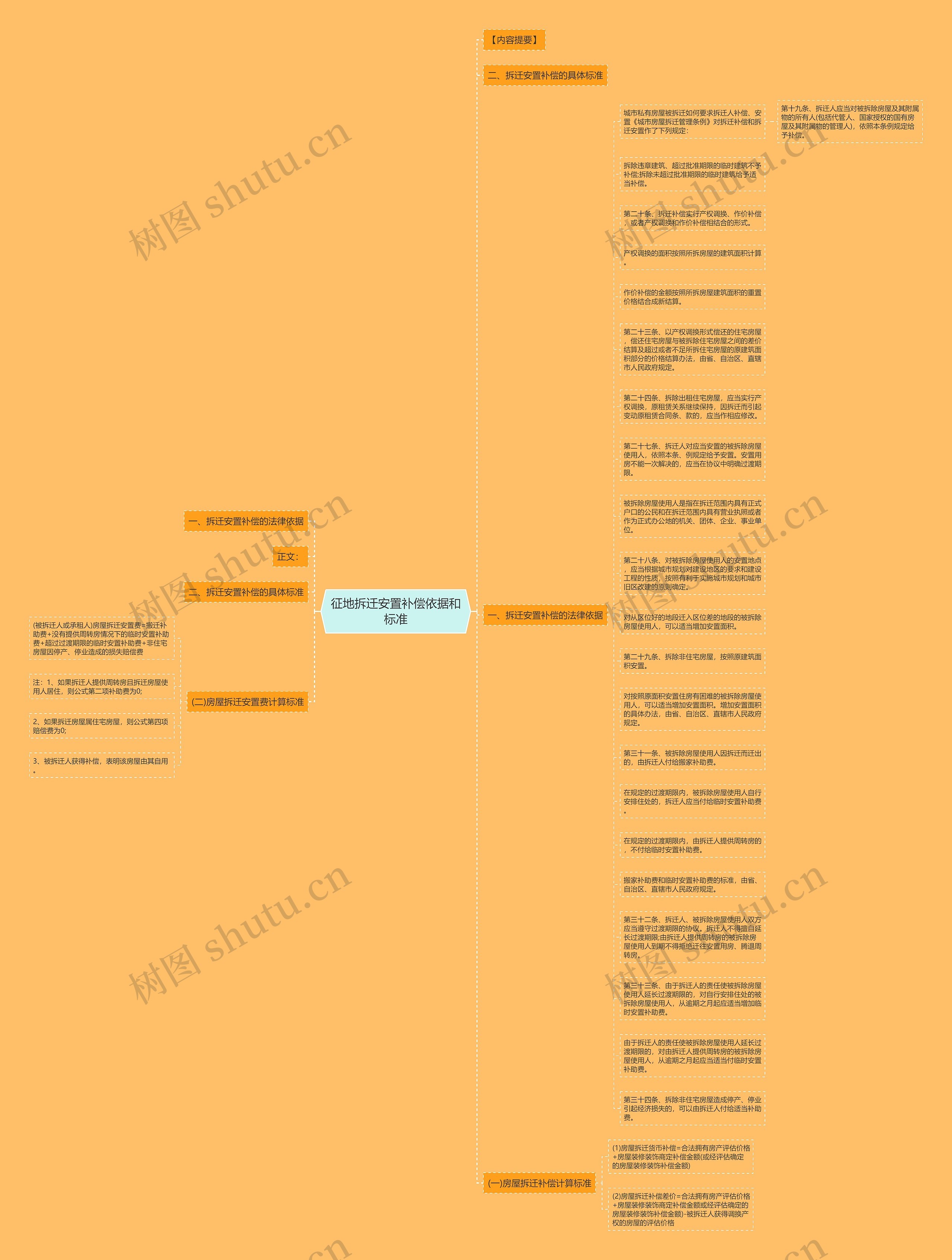 征地拆迁安置补偿依据和标准思维导图