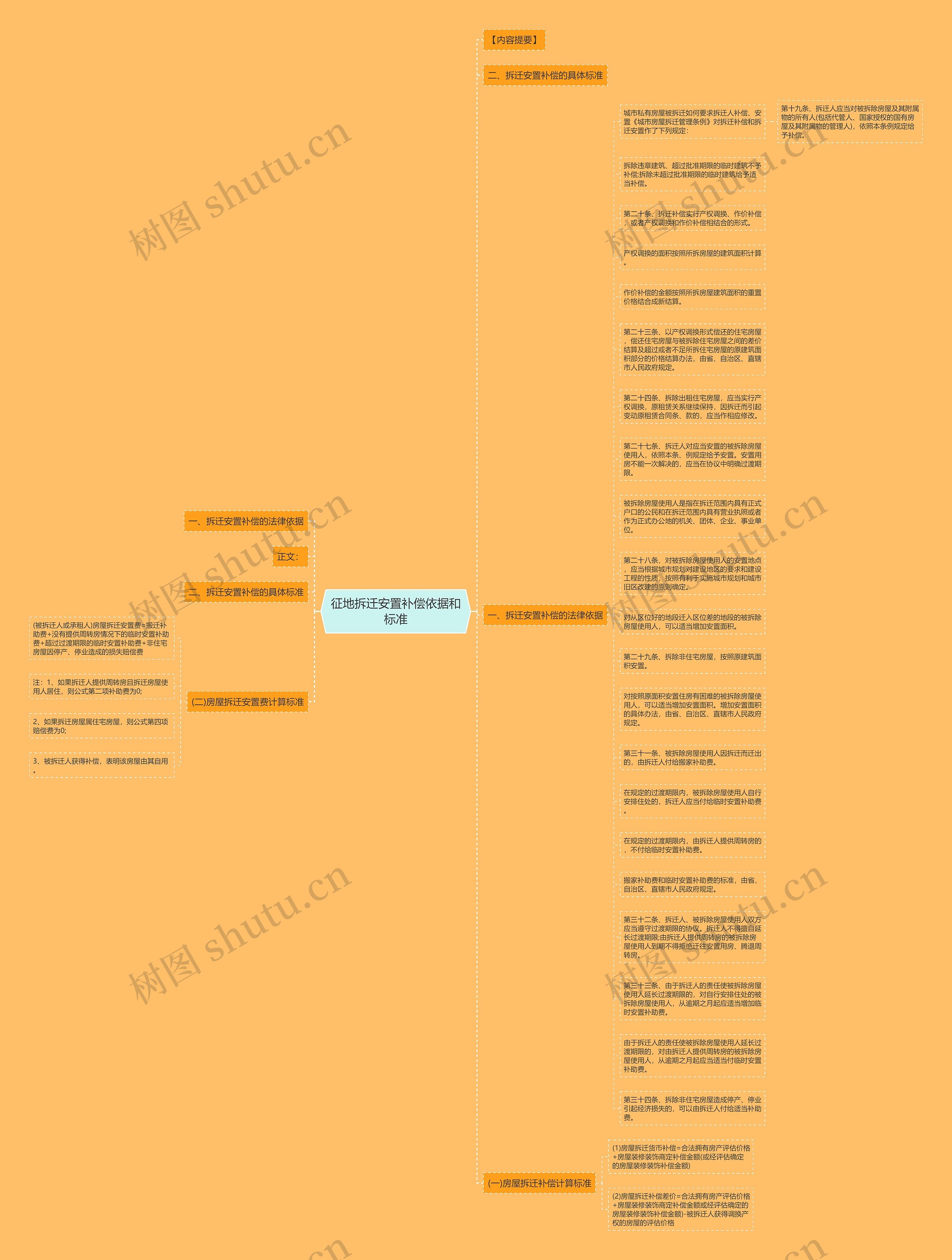 征地拆迁安置补偿依据和标准思维导图高清图 征地拆迁安置补偿依据和标准思维导图