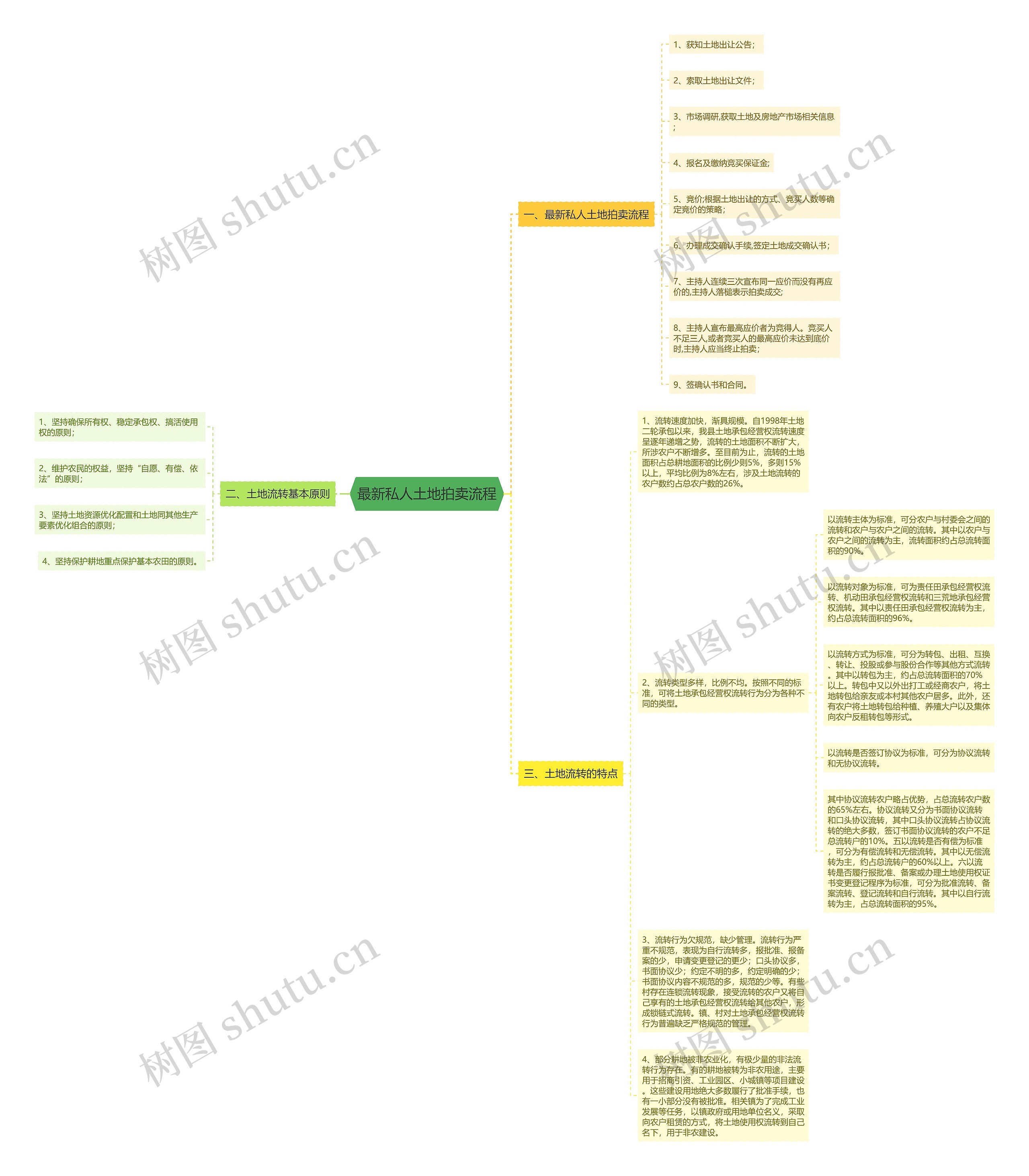 最新私人土地拍卖流程思维导图