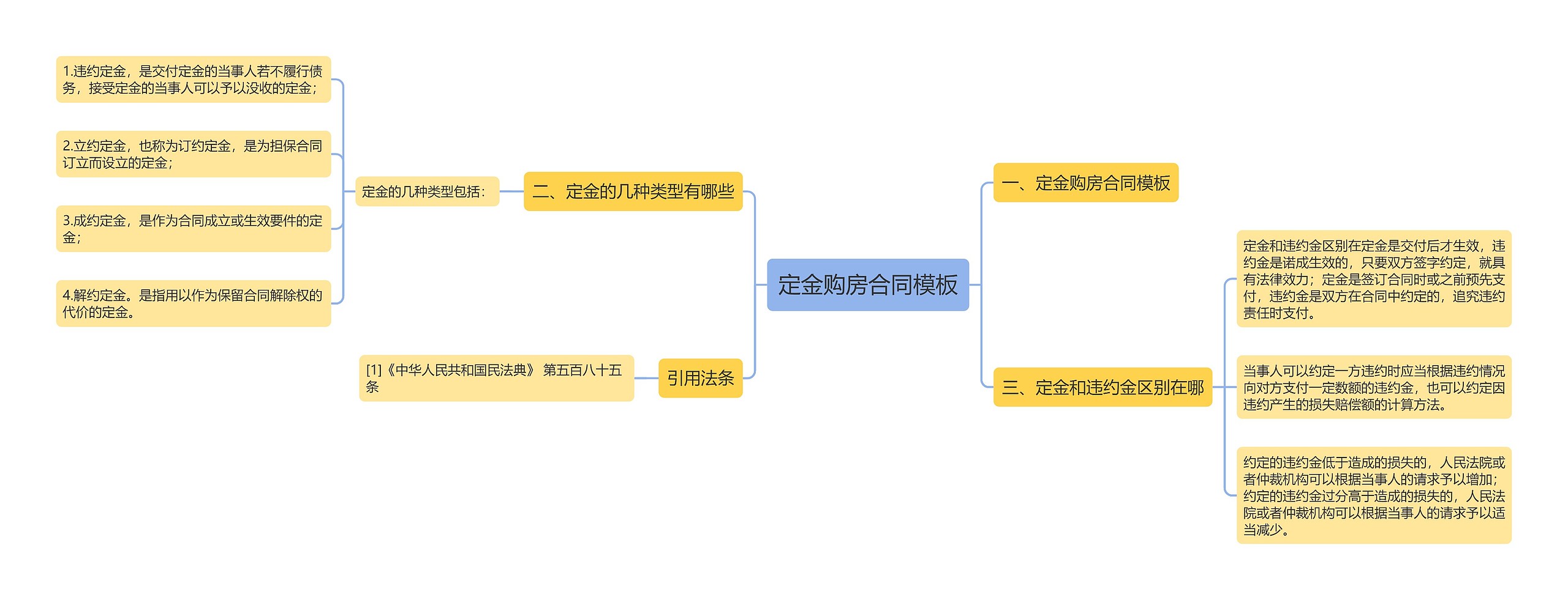 定金购房合同思维导图