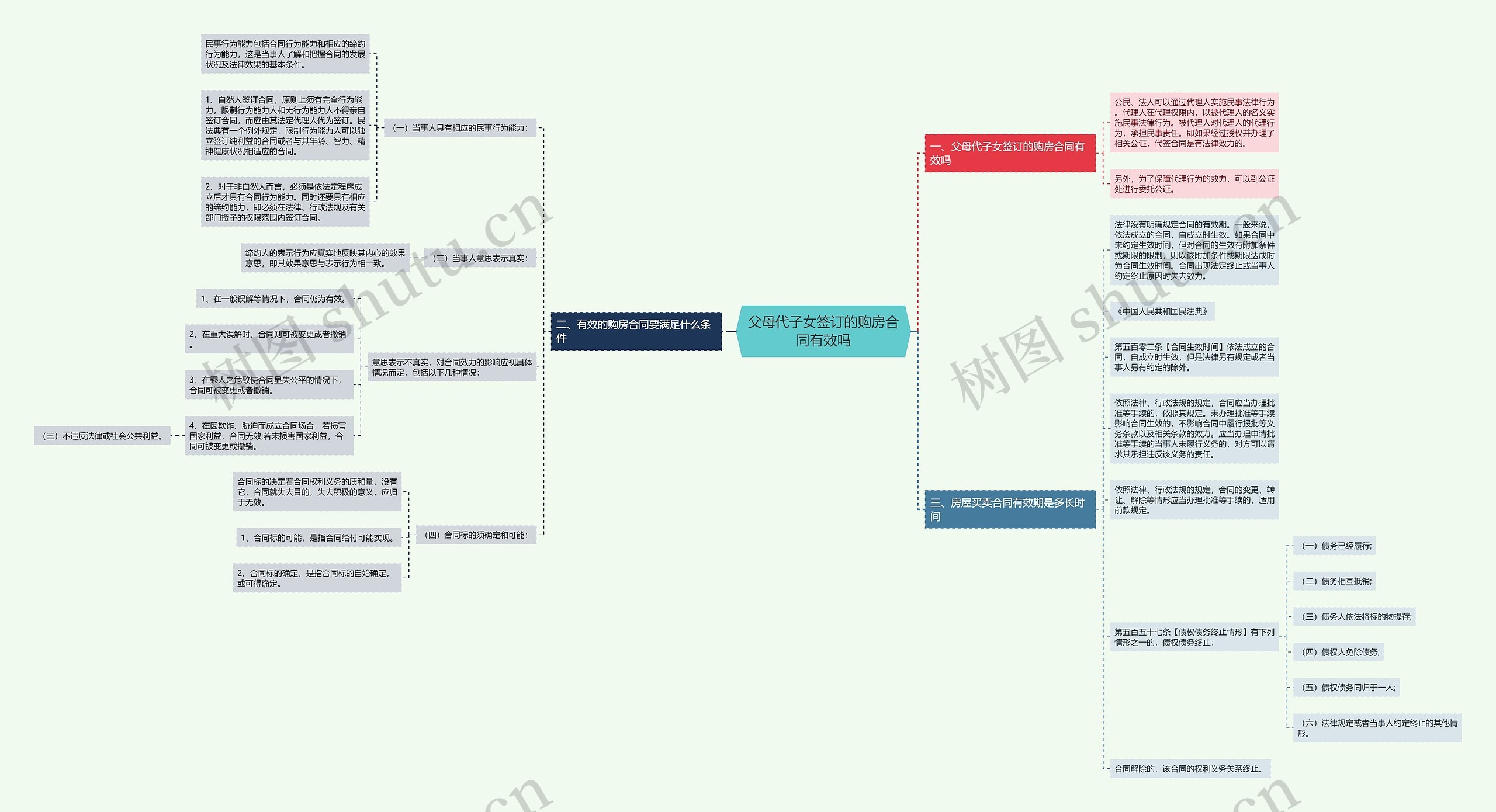 父母代子女签订的购房合同有效吗思维导图