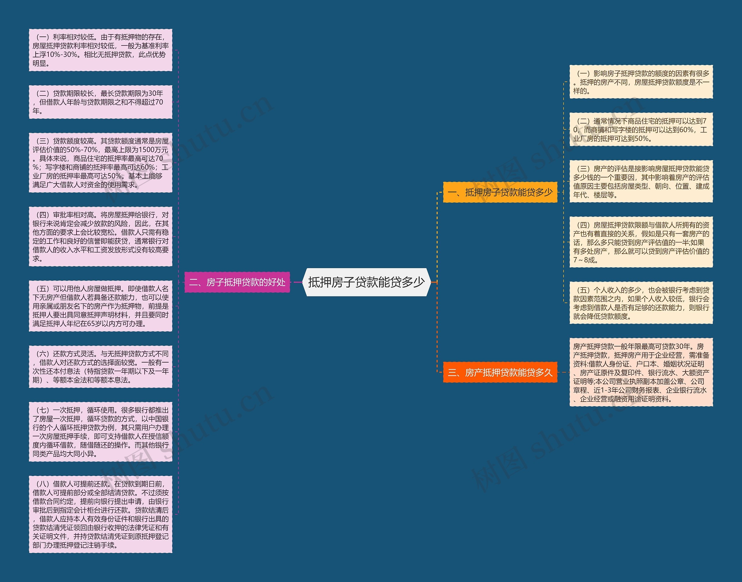 抵押房子贷款能贷多少思维导图