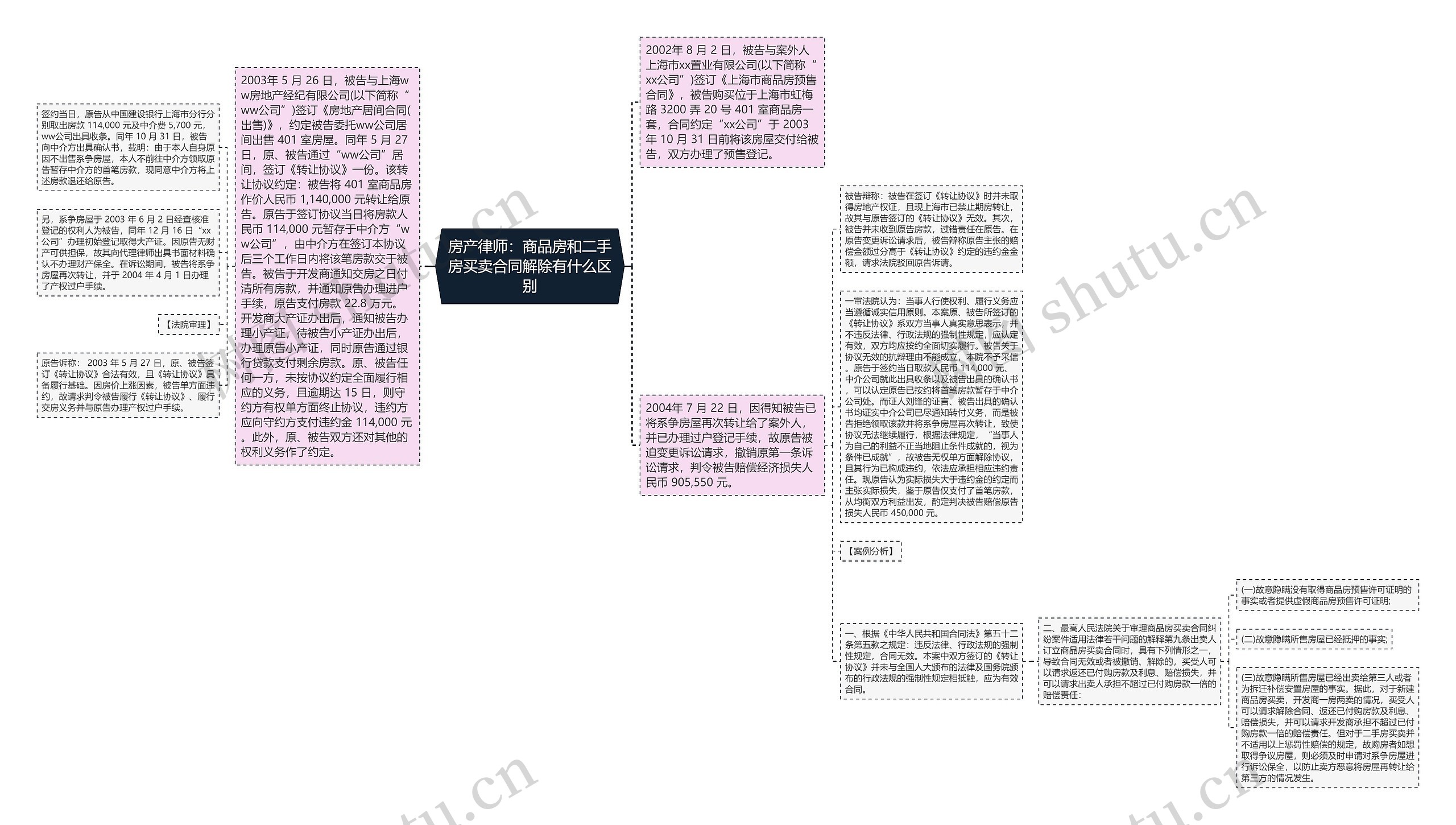 房产律师：商品房和二手房买卖合同解除有什么区别