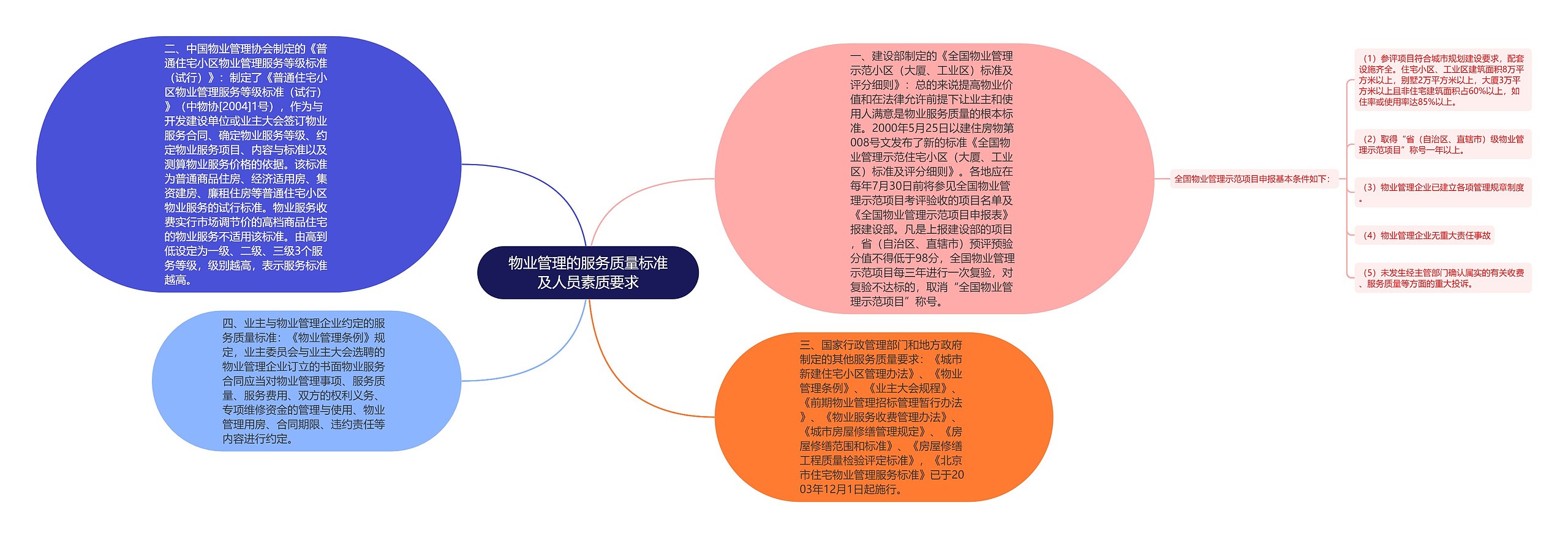 物业管理的服务质量标准及人员素质要求