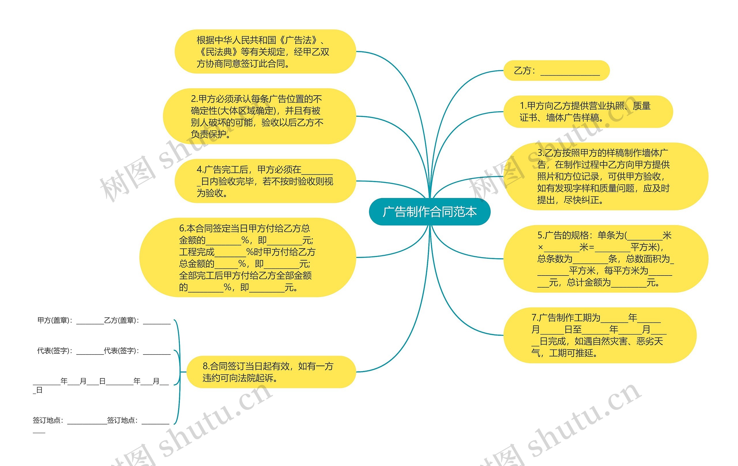 广告制作合同范本思维导图