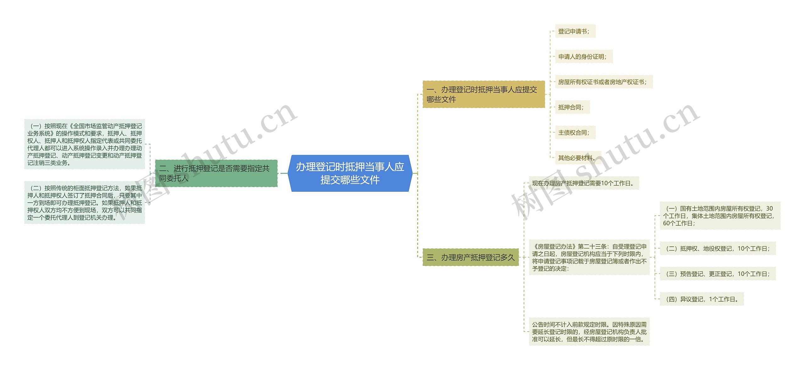 办理登记时抵押当事人应提交哪些文件思维导图