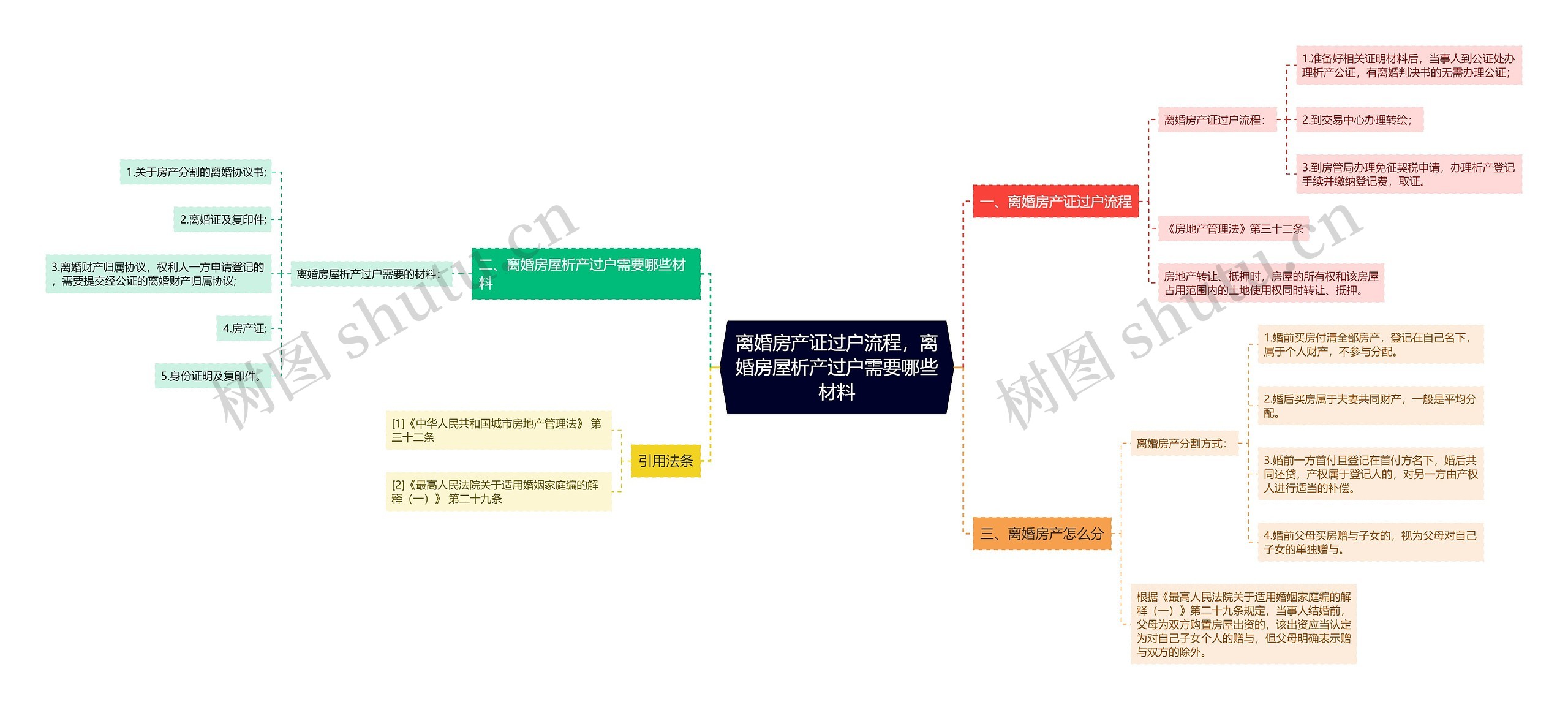 离婚房产证过户流程，离婚房屋析产过户需要哪些材料