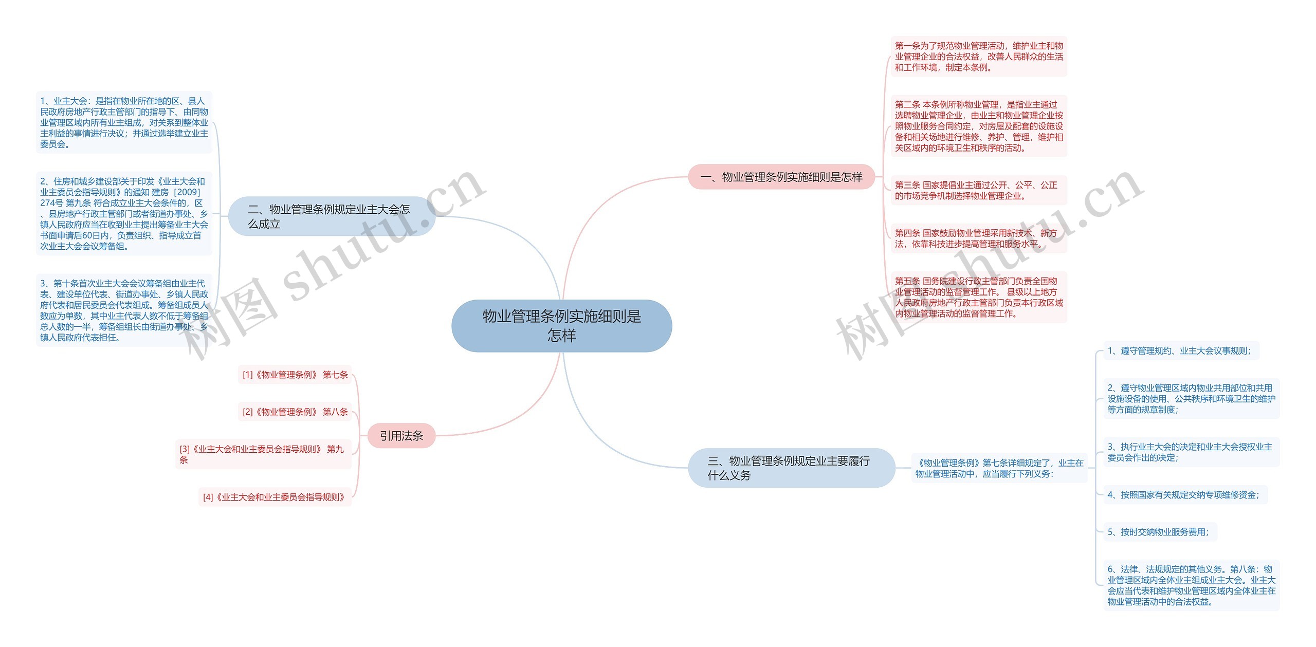 物业管理条例实施细则是怎样