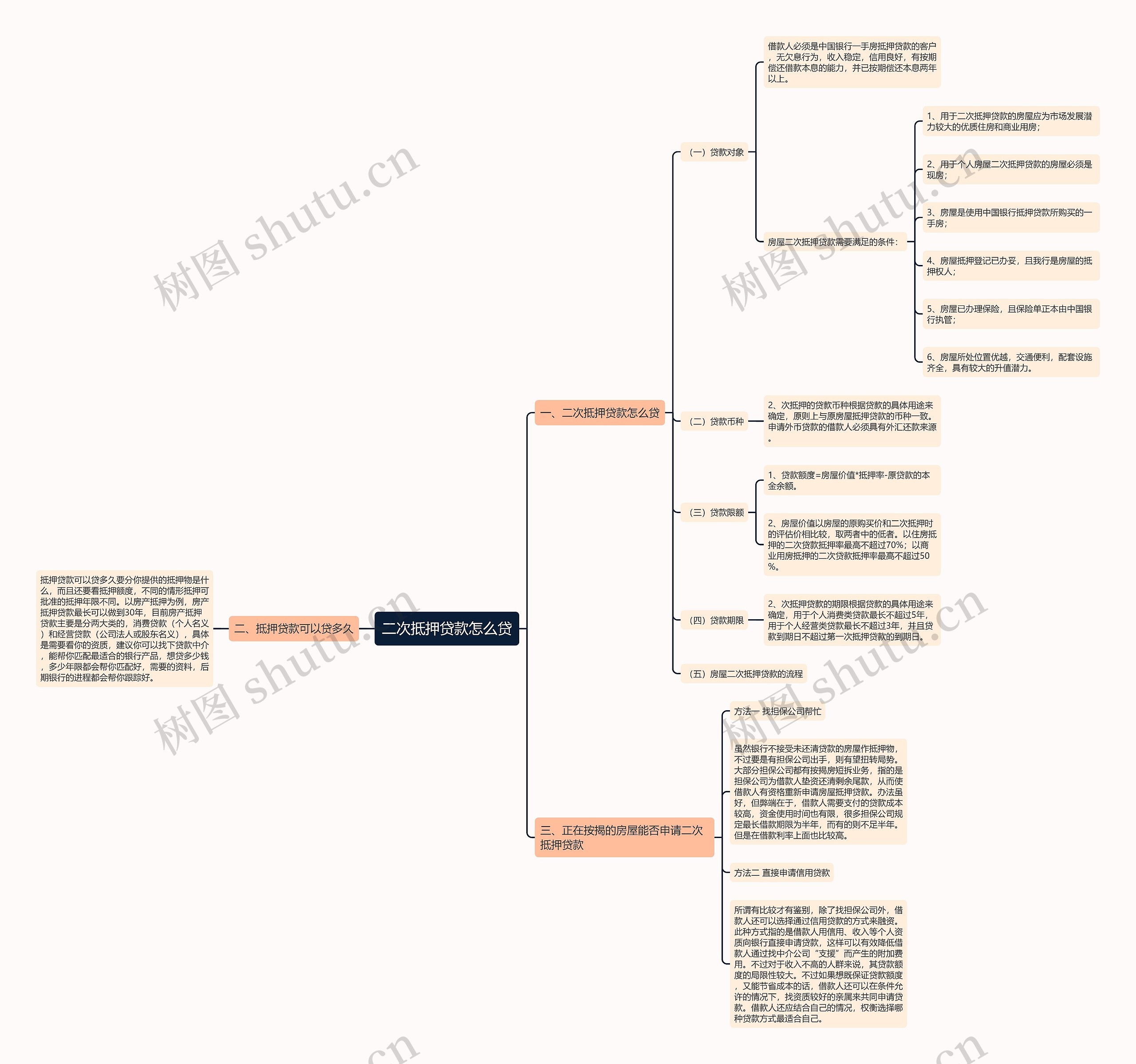 二次抵押贷款怎么贷思维导图