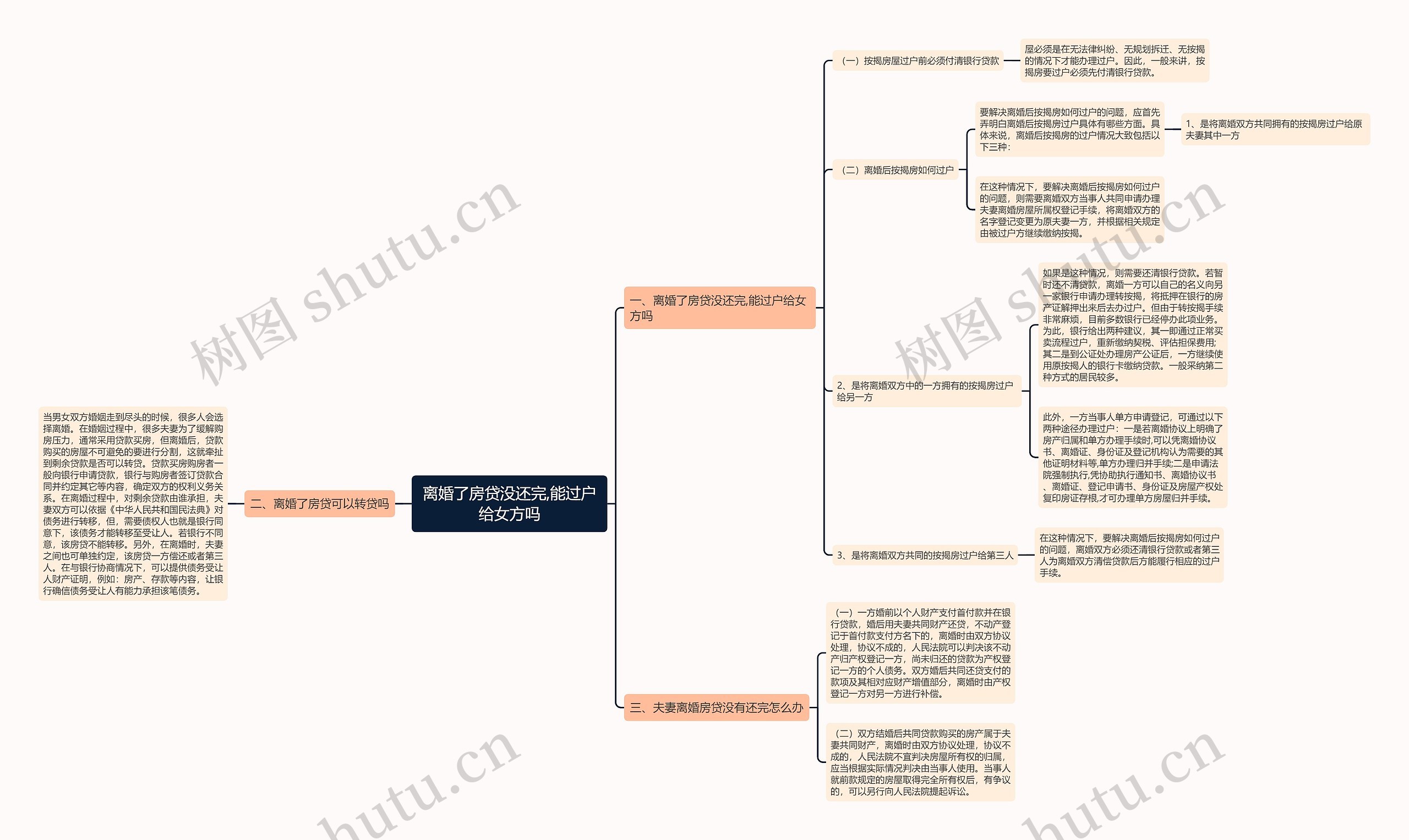 离婚了房贷没还完,能过户给女方吗思维导图