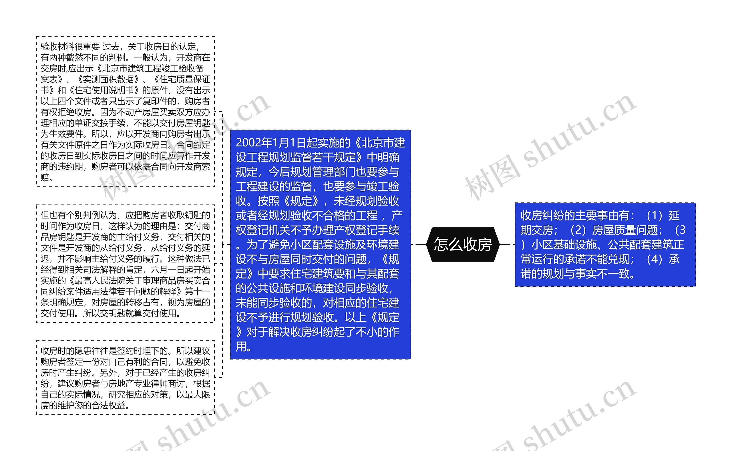 怎么收房思维导图