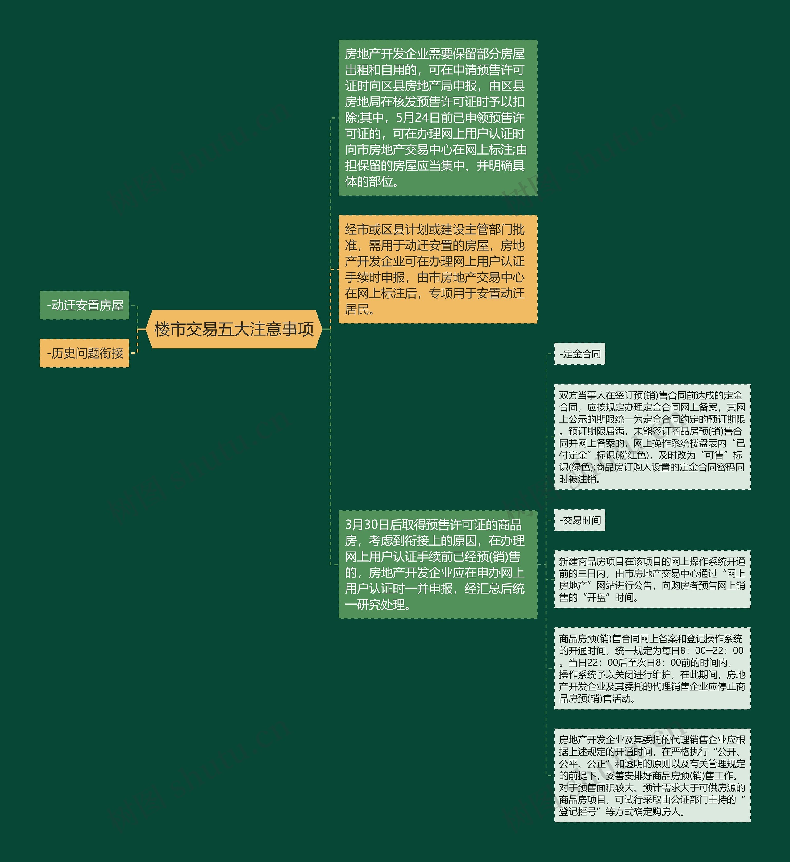 楼市交易五大注意事项思维导图