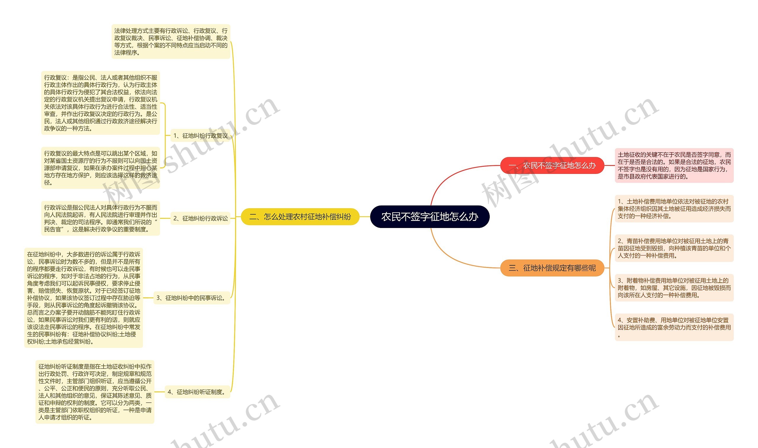 农民不签字征地怎么办思维导图