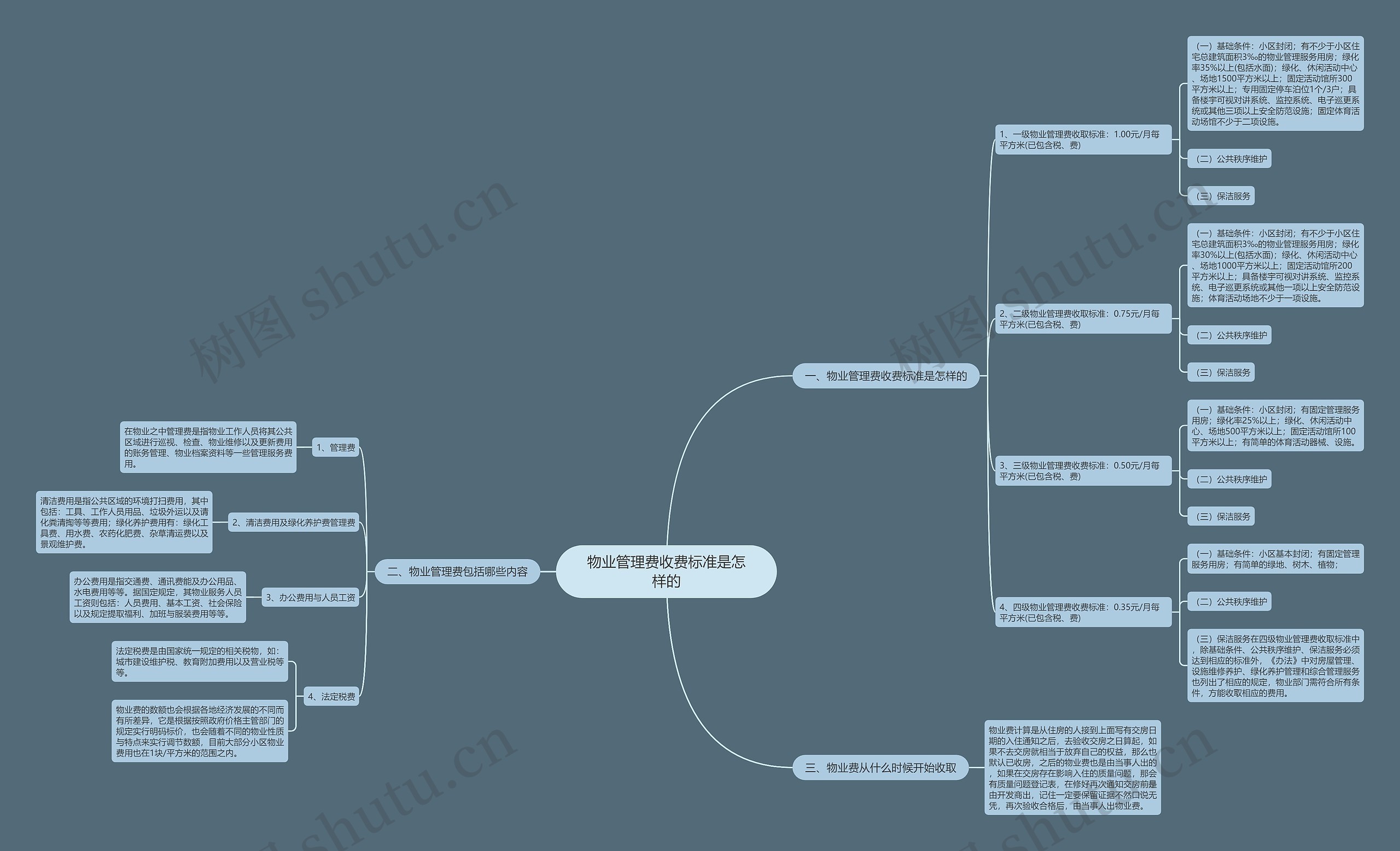 物业管理费收费标准是怎样的思维导图