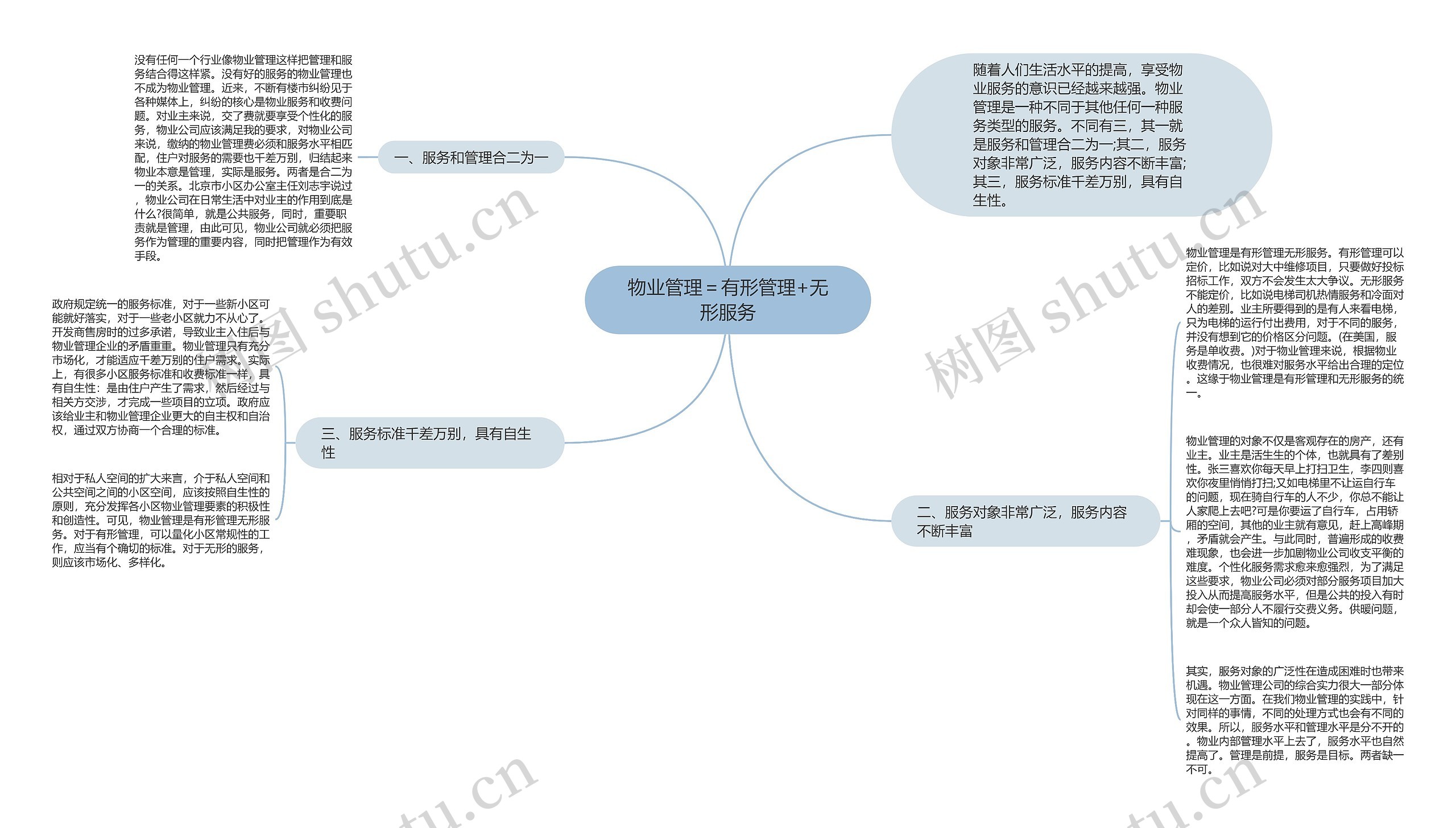 物业管理＝有形管理+无形服务思维导图