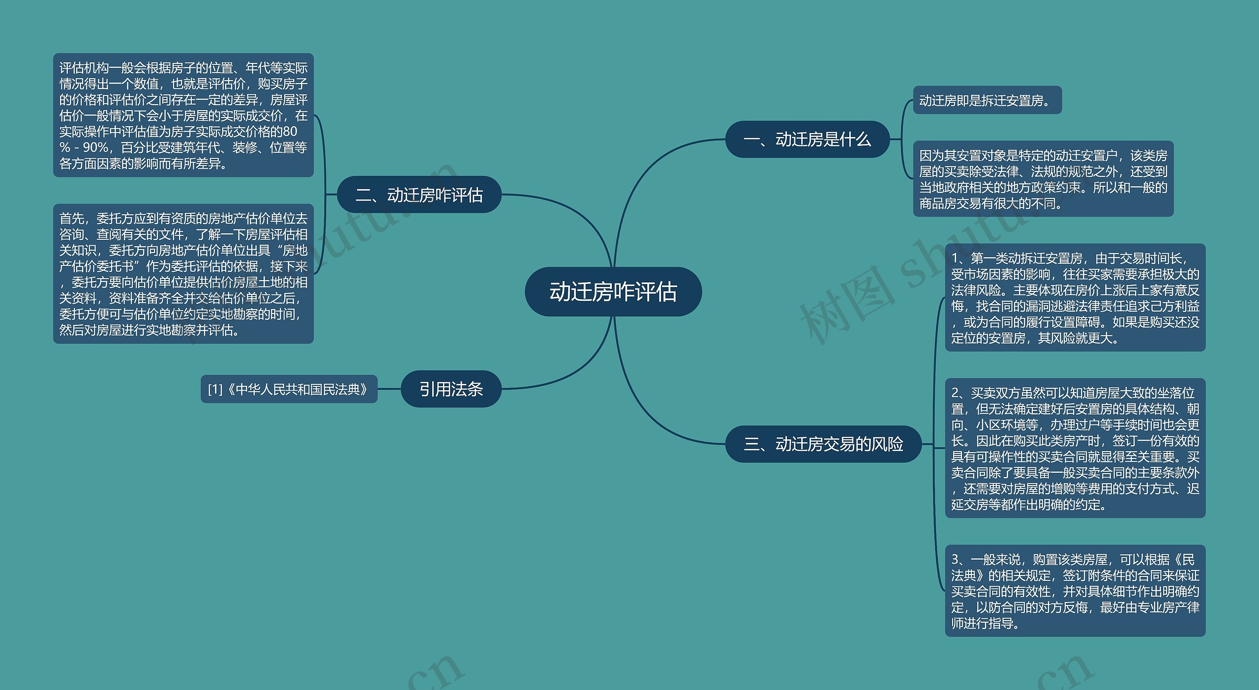 动迁房咋评估思维导图