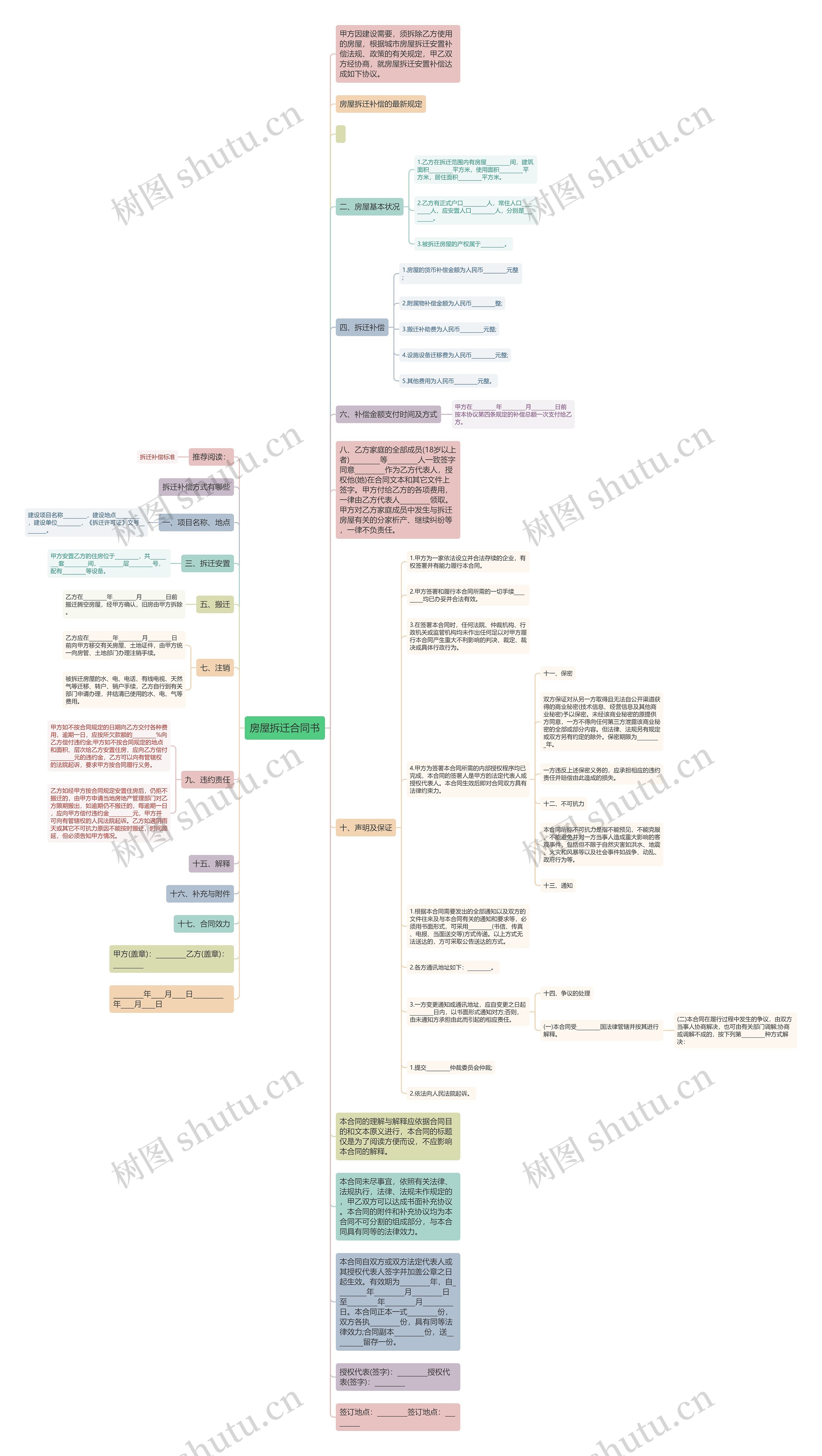 房屋拆迁合同书思维导图