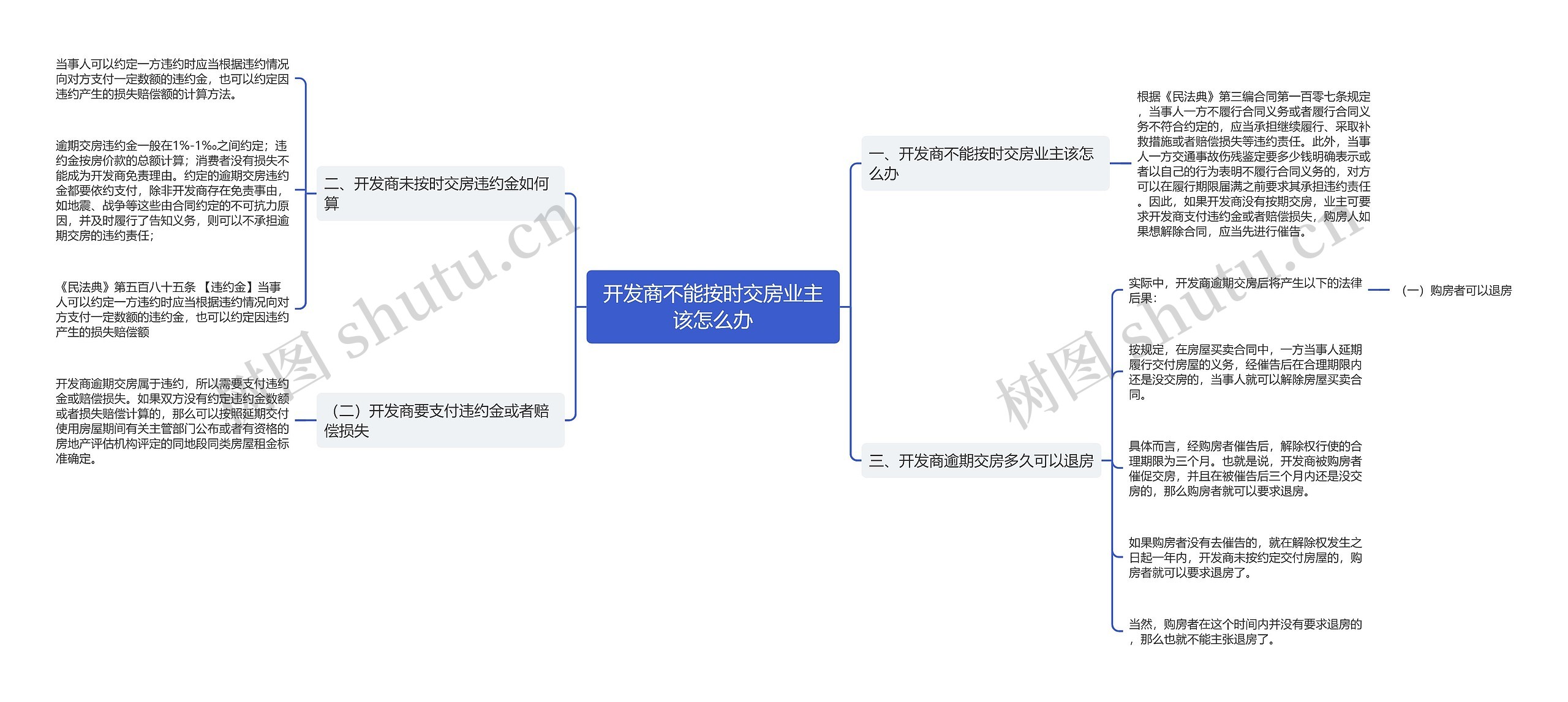 开发商不能按时交房业主该怎么办思维导图