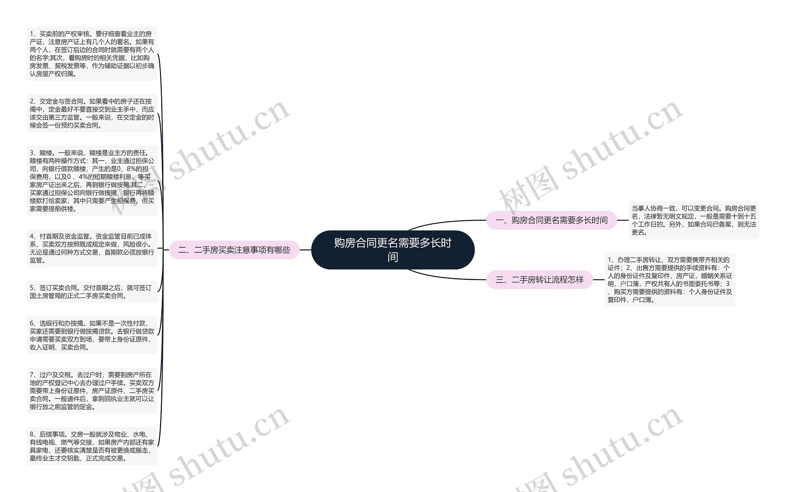 购房合同更名需要多长时间思维导图