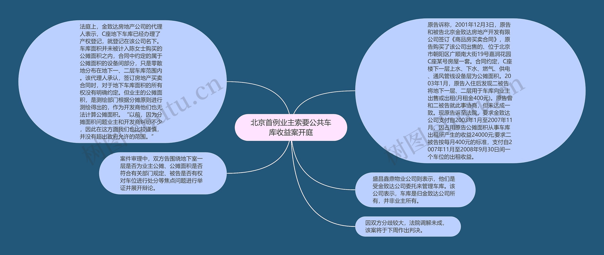 北京首例业主索要公共车库收益案开庭