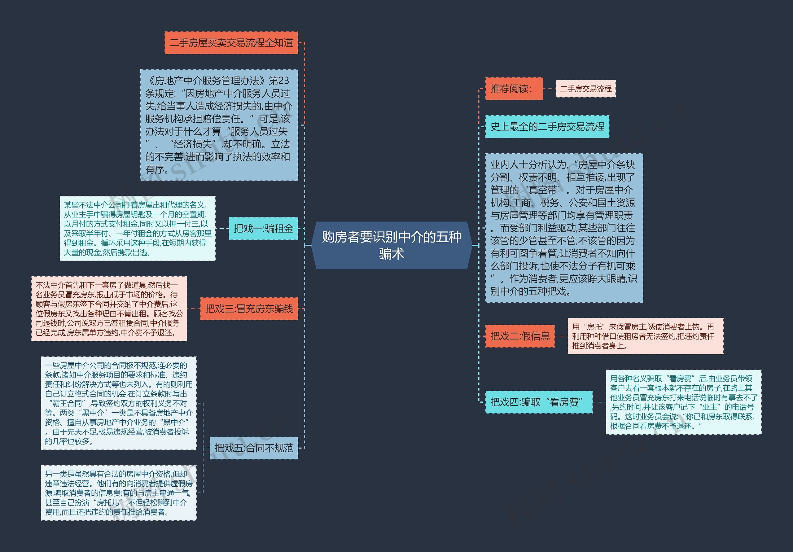 购房者要识别中介的五种骗术