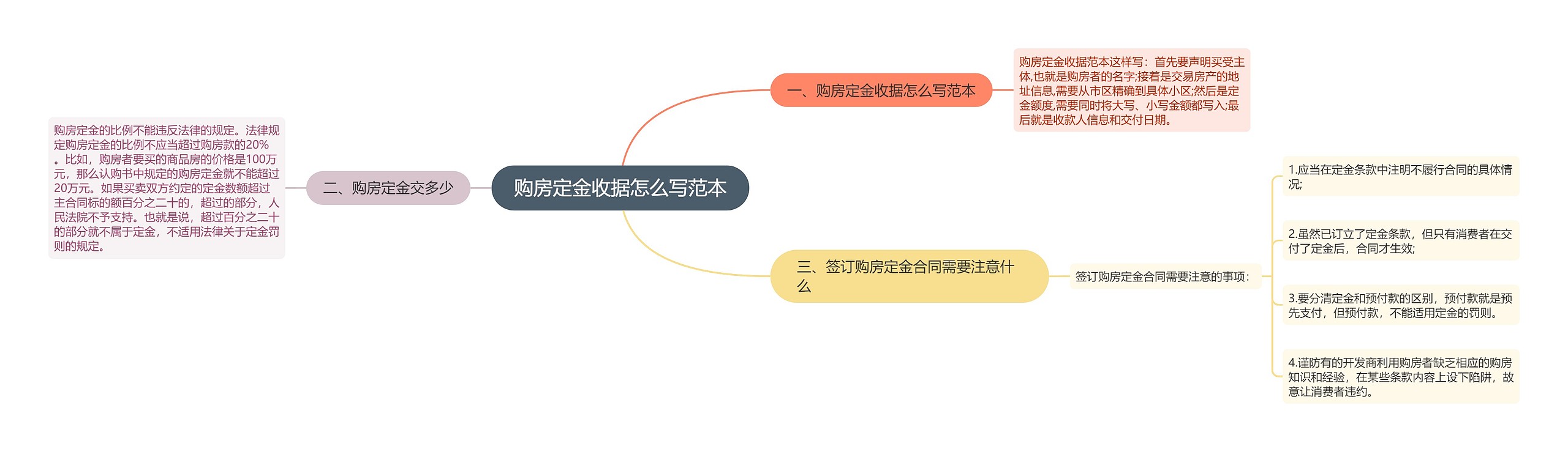 购房定金收据怎么写范本思维导图