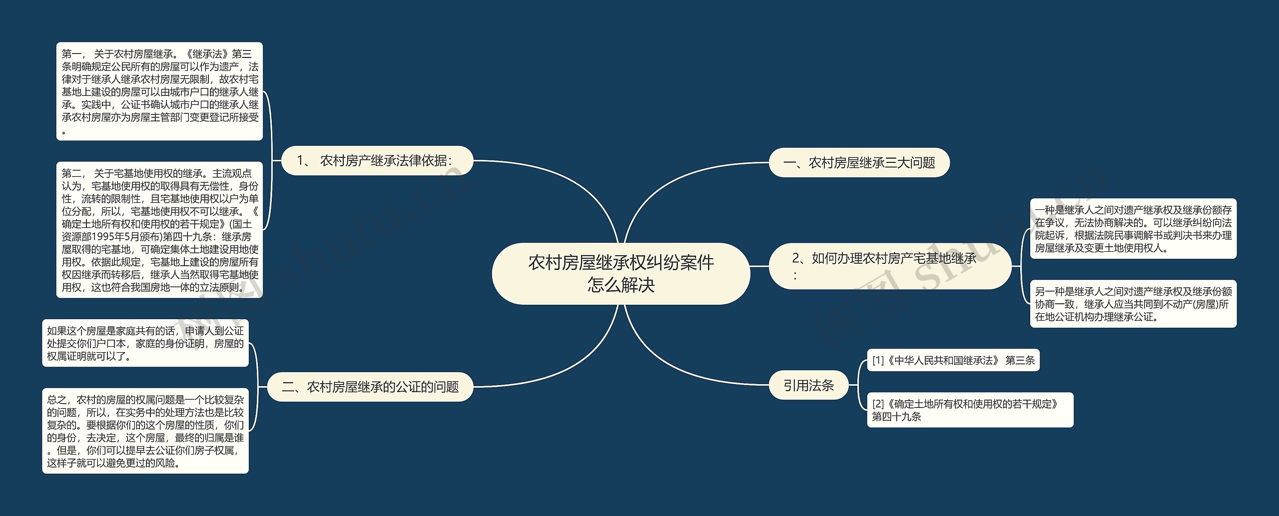 农村房屋继承权纠纷案件怎么解决思维导图