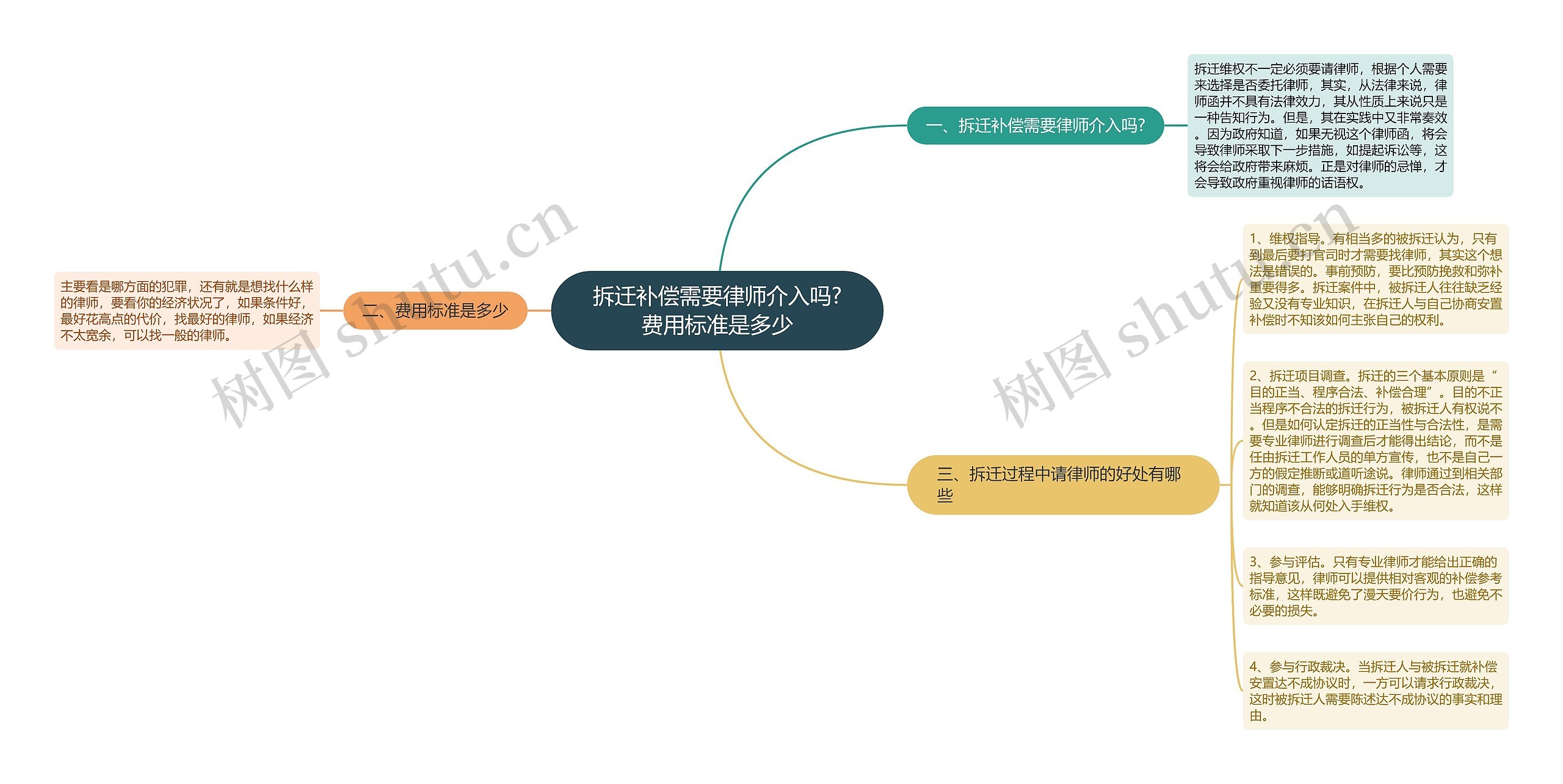 拆迁补偿需要律师介入吗?费用标准是多少思维导图