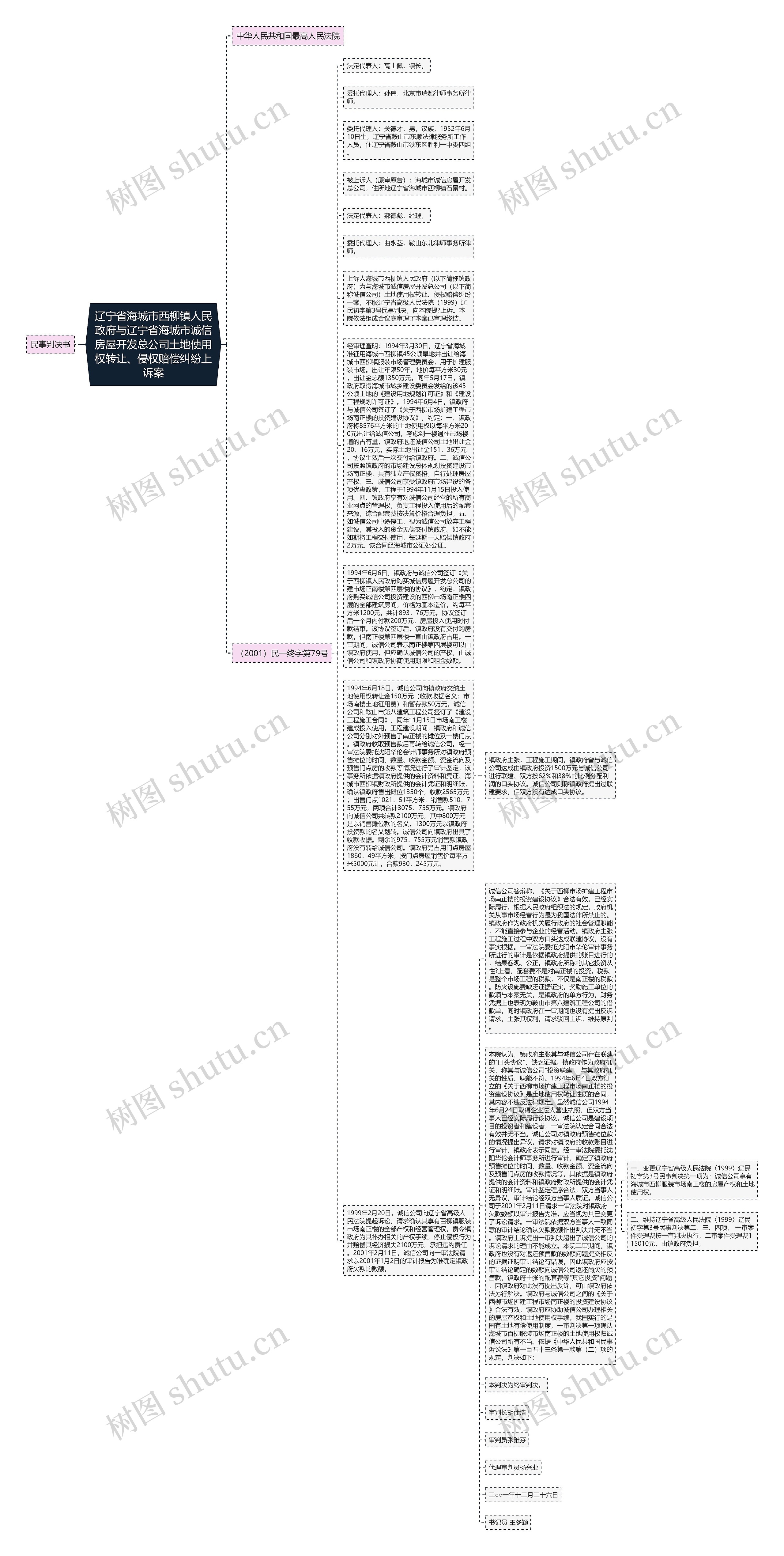 辽宁省海城市西柳镇人民政府与辽宁省海城市诚信房屋开发总公司土地使用权转让、侵权赔偿纠纷上诉案思维导图