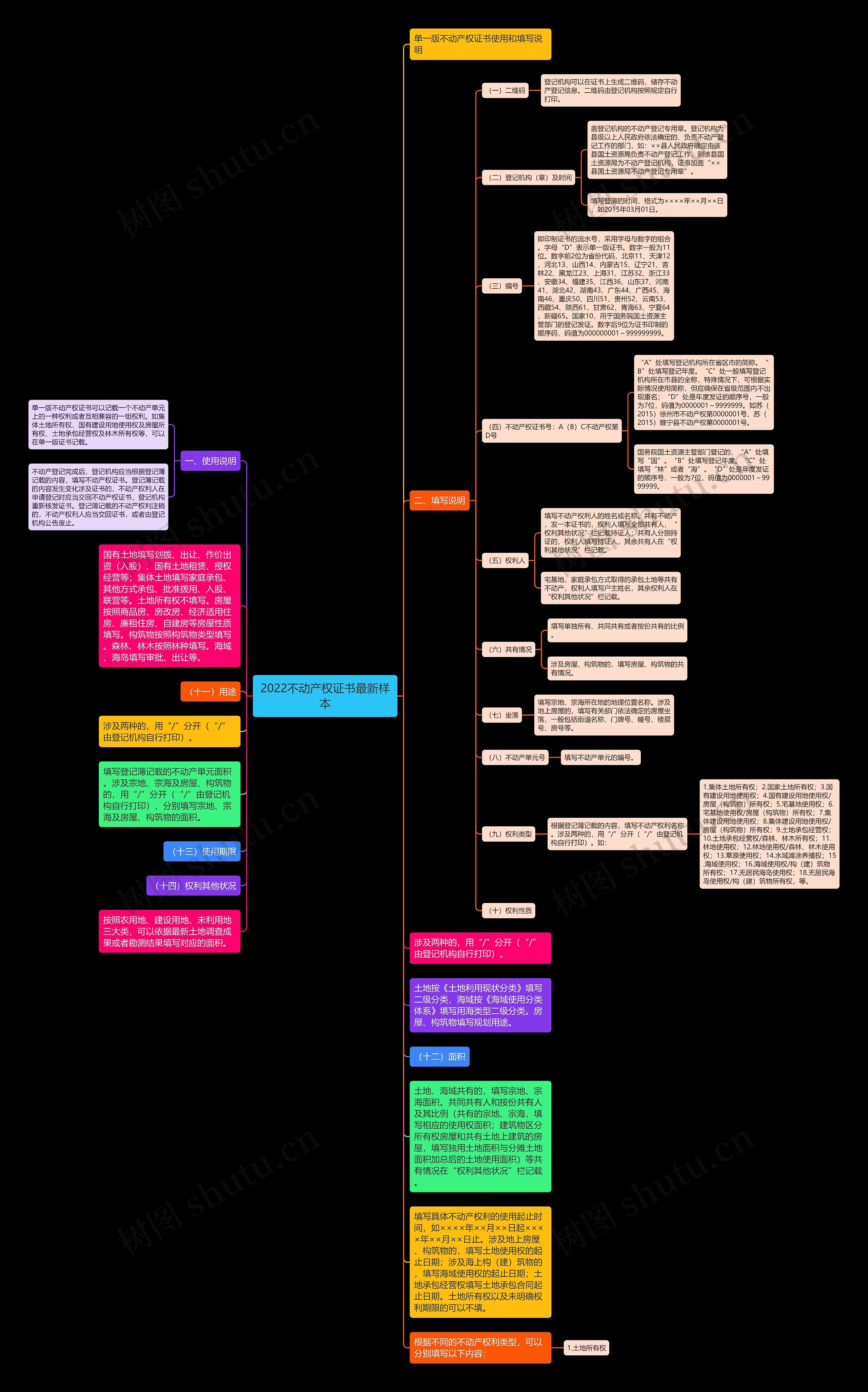 2022不动产权证书最新样本思维导图