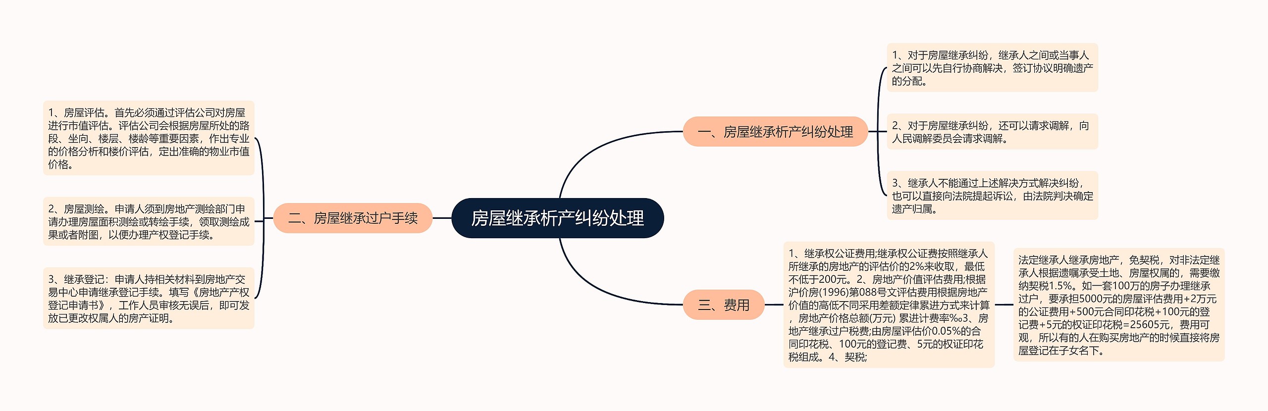 房屋继承析产纠纷处理思维导图