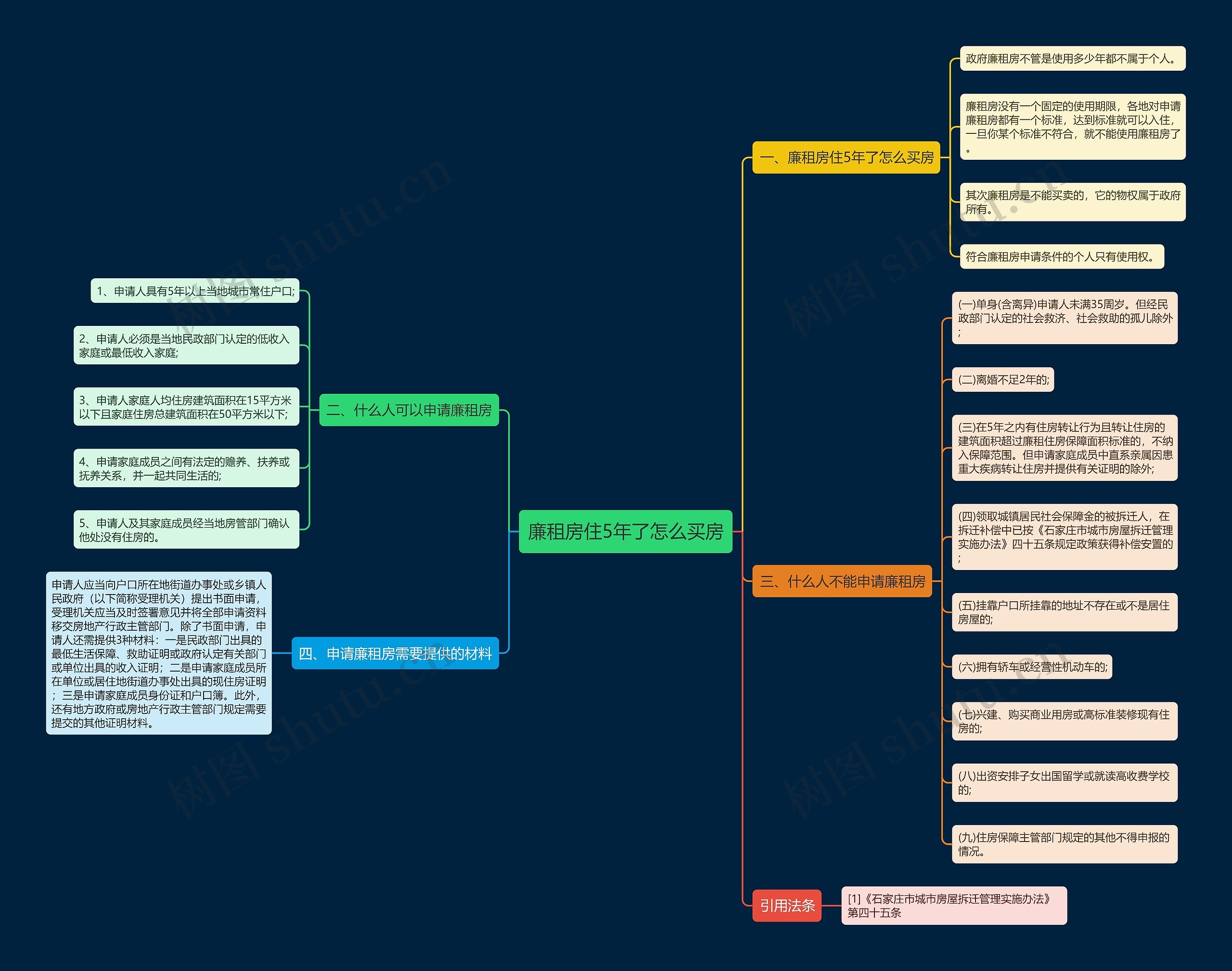 廉租房住5年了怎么买房思维导图