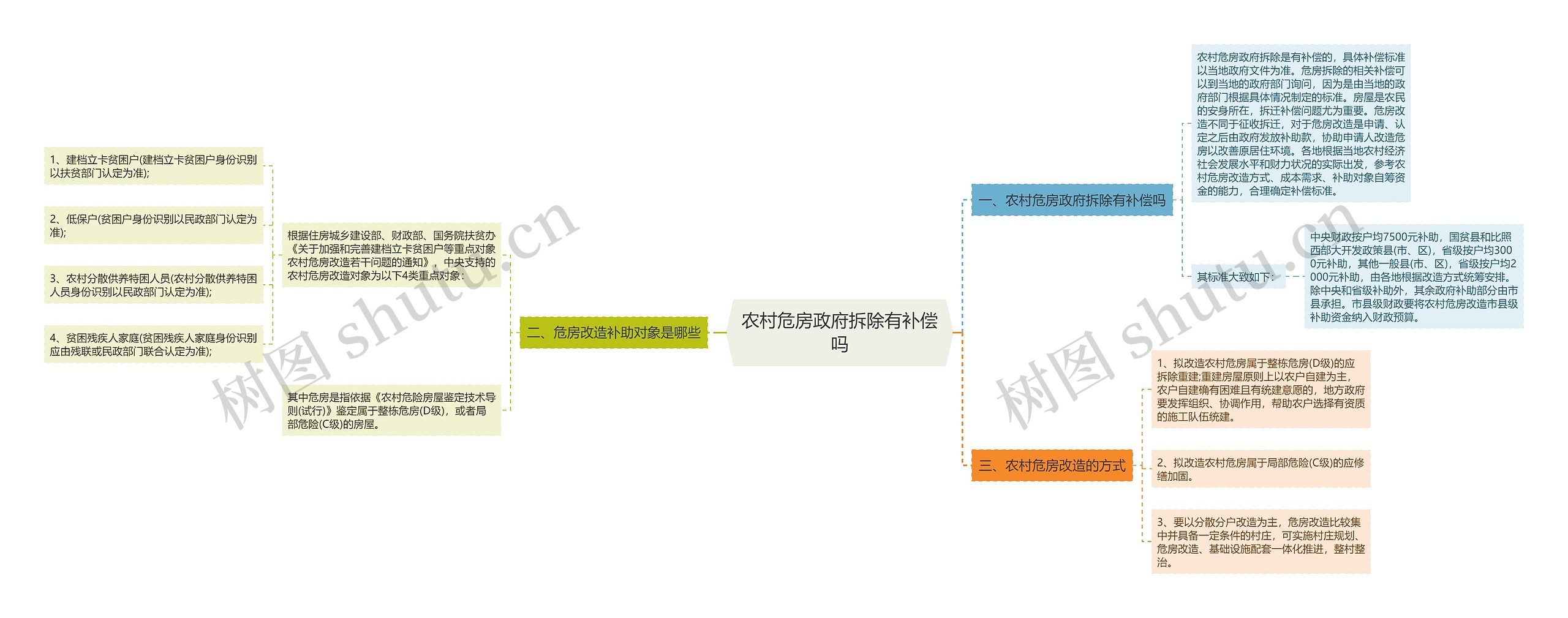 农村危房政府拆除有补偿吗思维导图