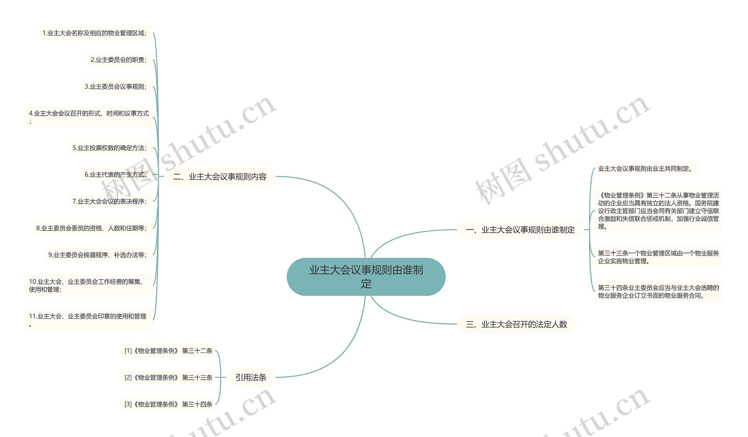 业主大会议事规则由谁制定