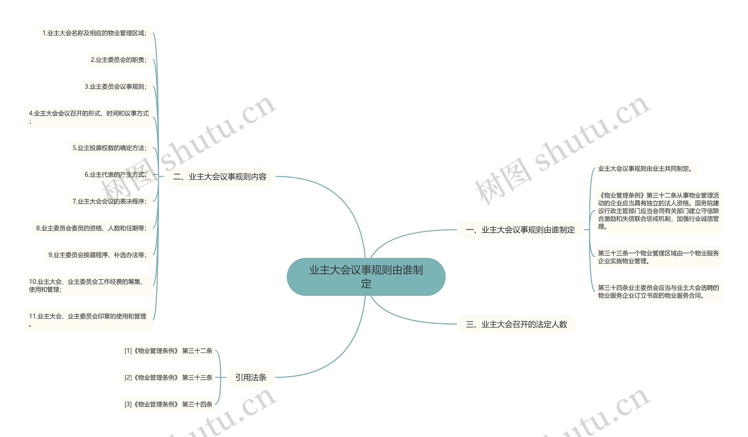 业主大会议事规则由谁制定思维导图