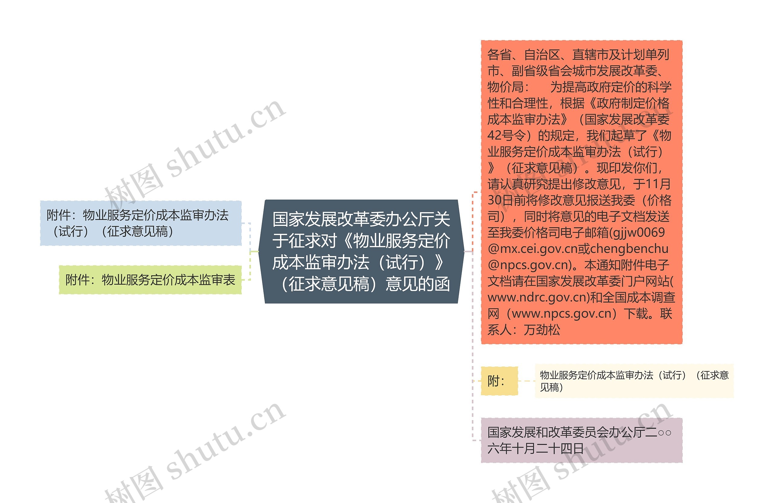 国家发展改革委办公厅关于征求对《物业服务定价成本监审办法(试行)》(征求意见稿)意见的函 国家发展改革委办公厅关于征求对《物业服务定价成本监审办法(试行)》(征求意见稿)意见的函