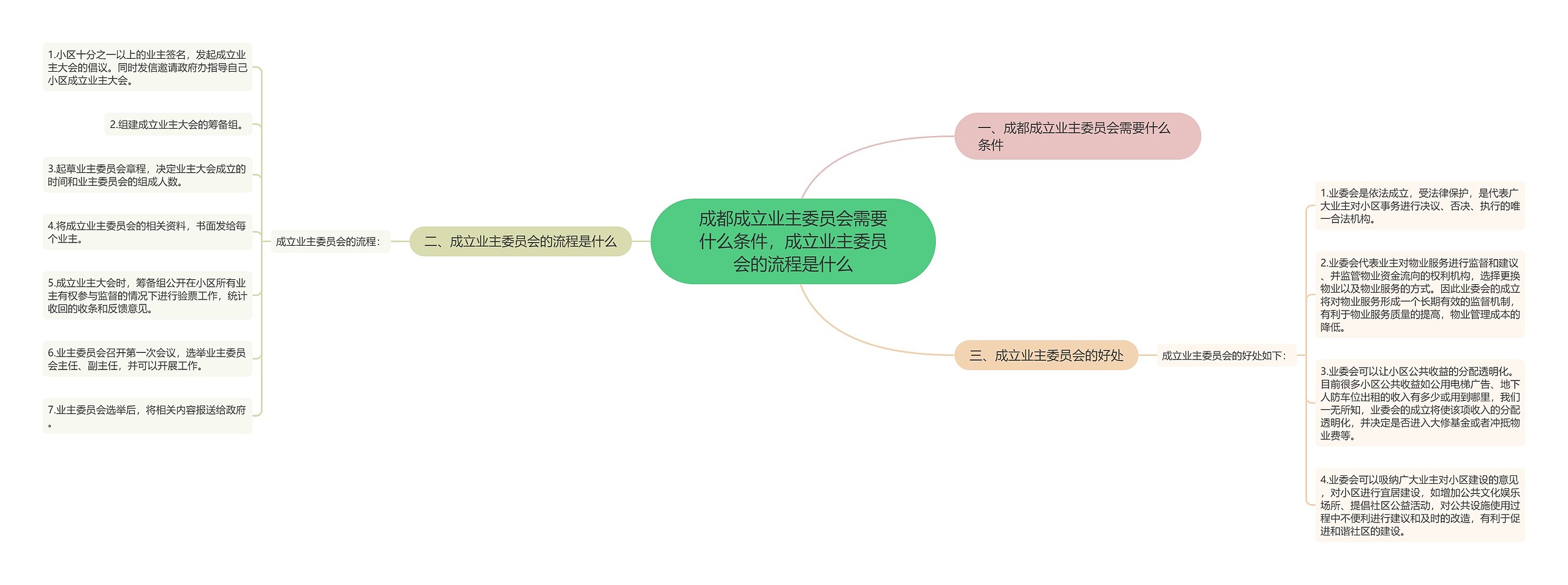 成都成立业主委员会需要什么条件，成立业主委员会的流程是什么