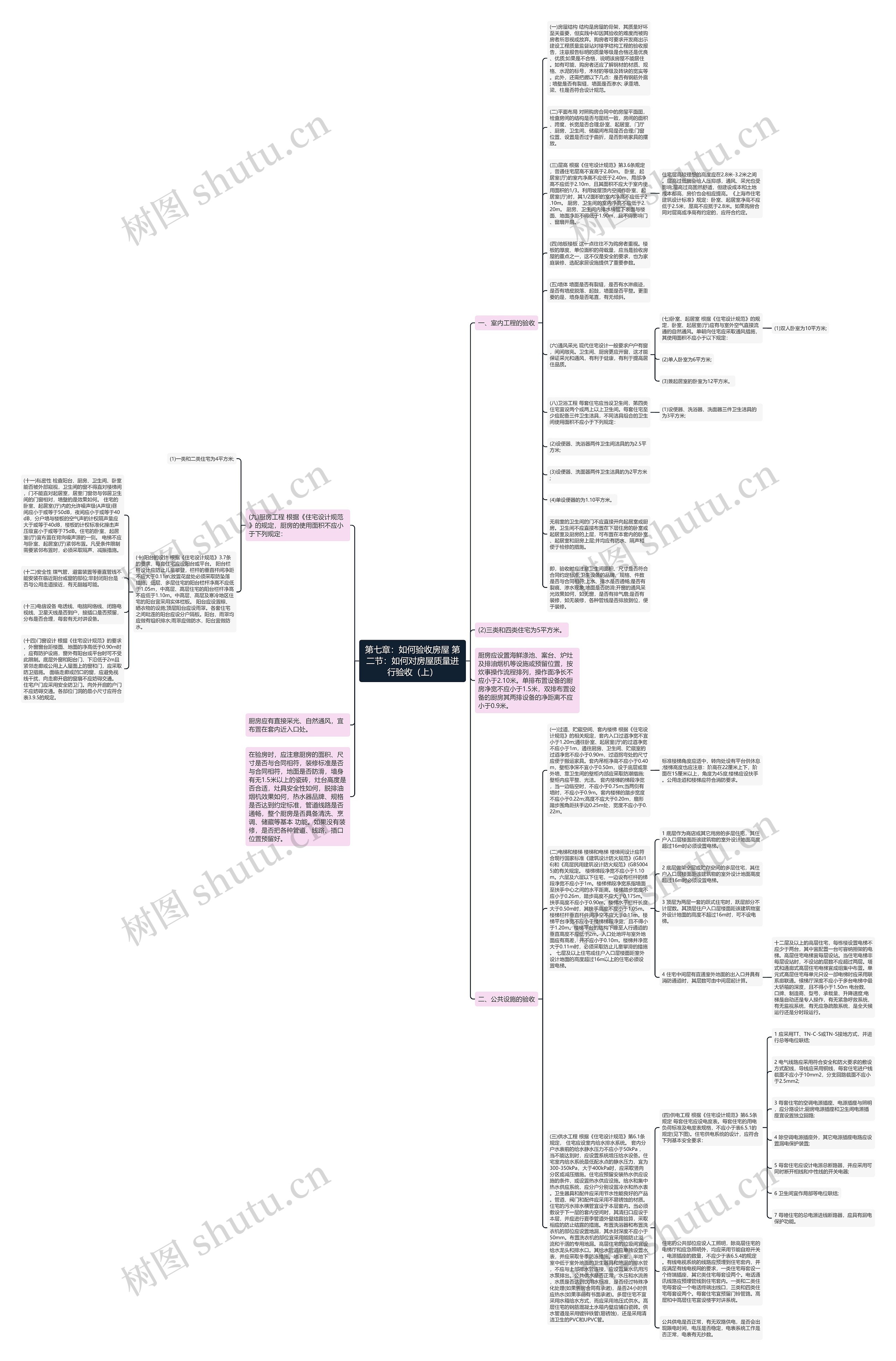 第七章：如何验收房屋 第二节：如何对房屋质量进行验收（上）思维导图