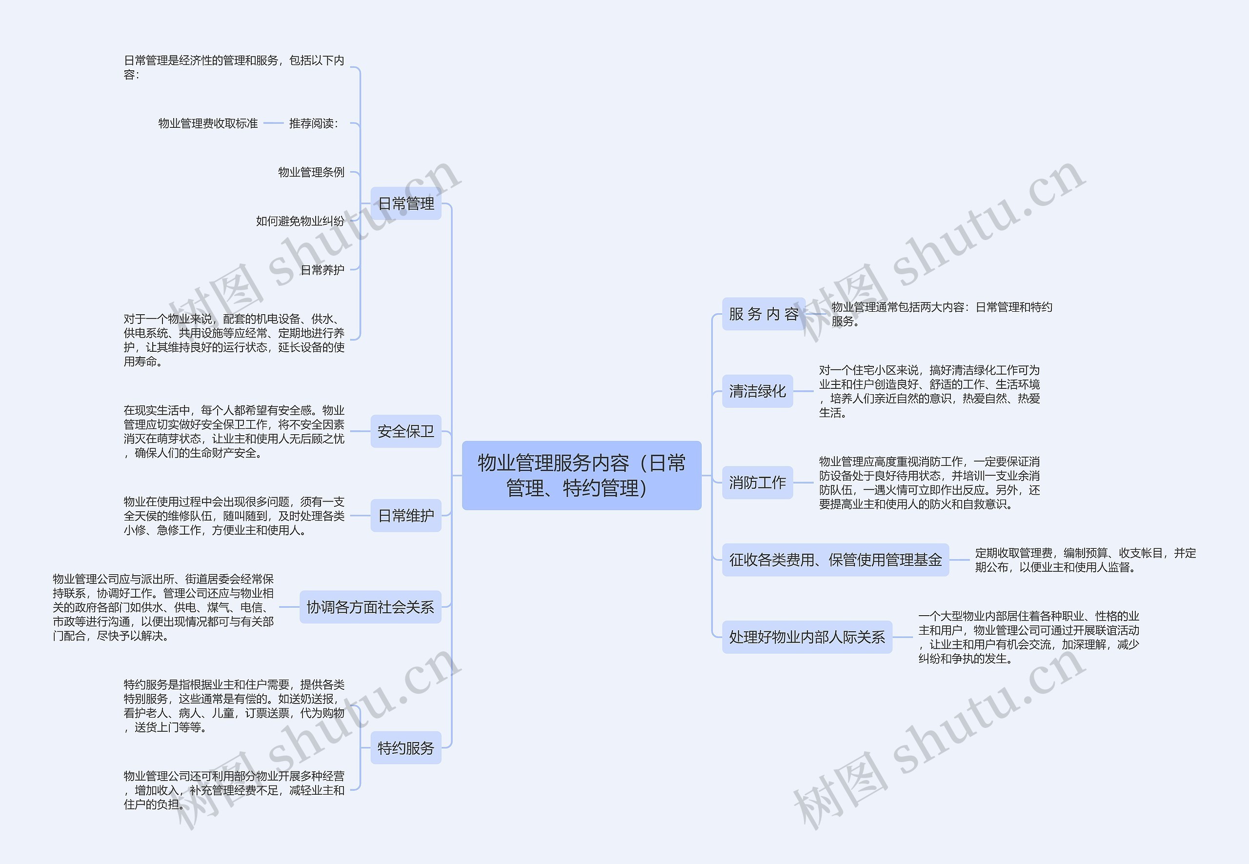 物业管理服务内容（日常管理、特约管理）