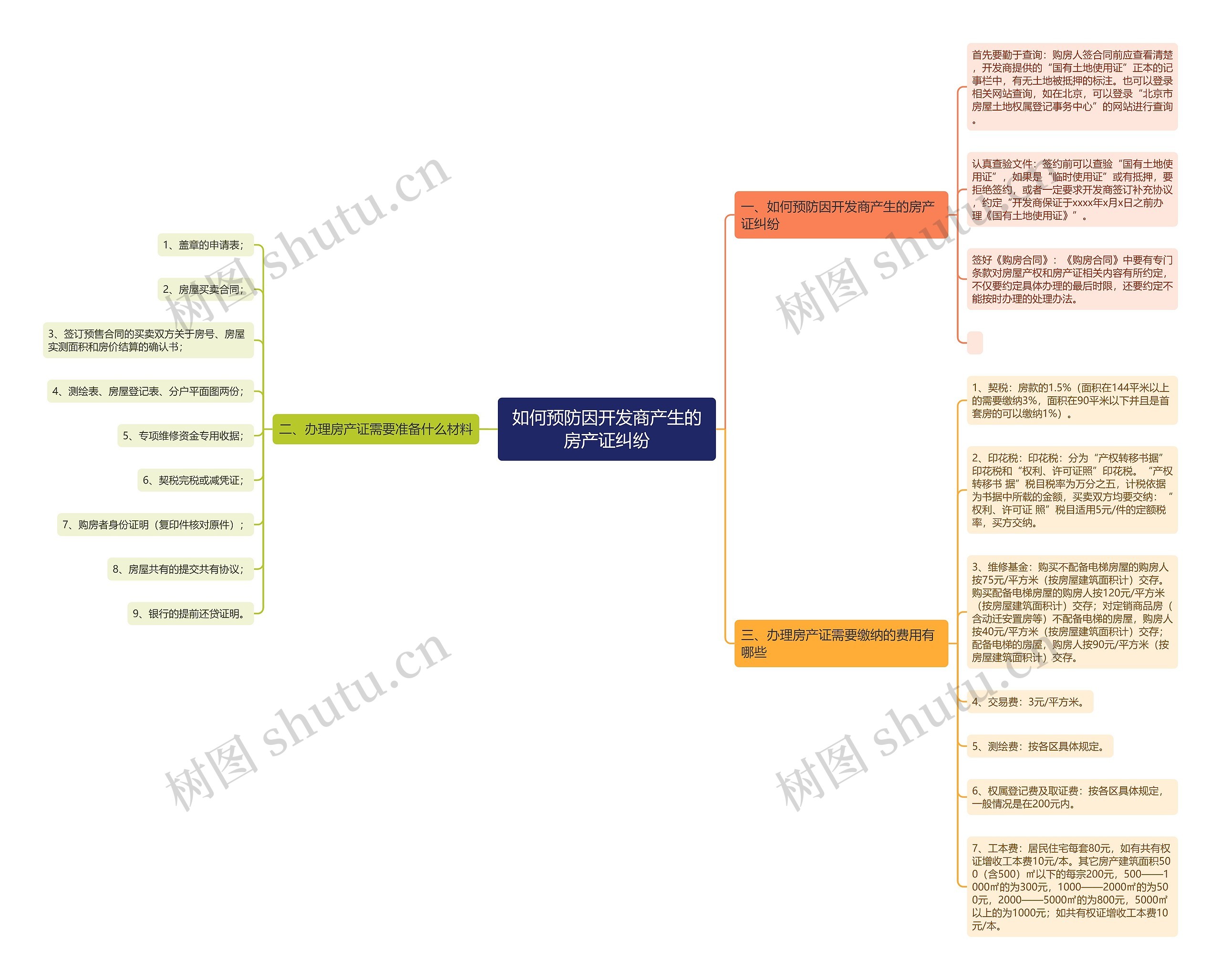 如何预防因开发商产生的房产证纠纷思维导图