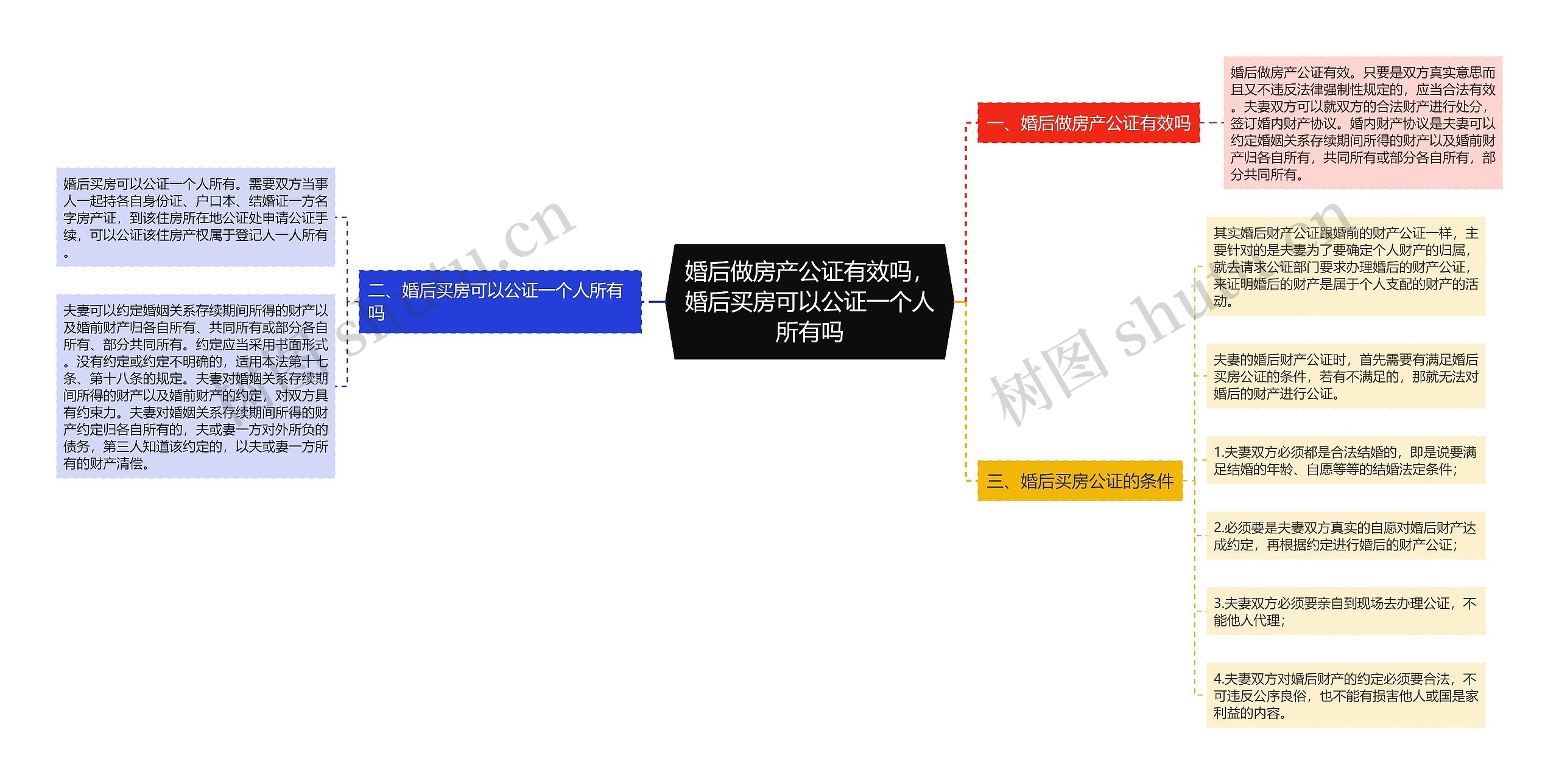 婚后做房产公证有效吗，婚后买房可以公证一个人所有吗思维导图