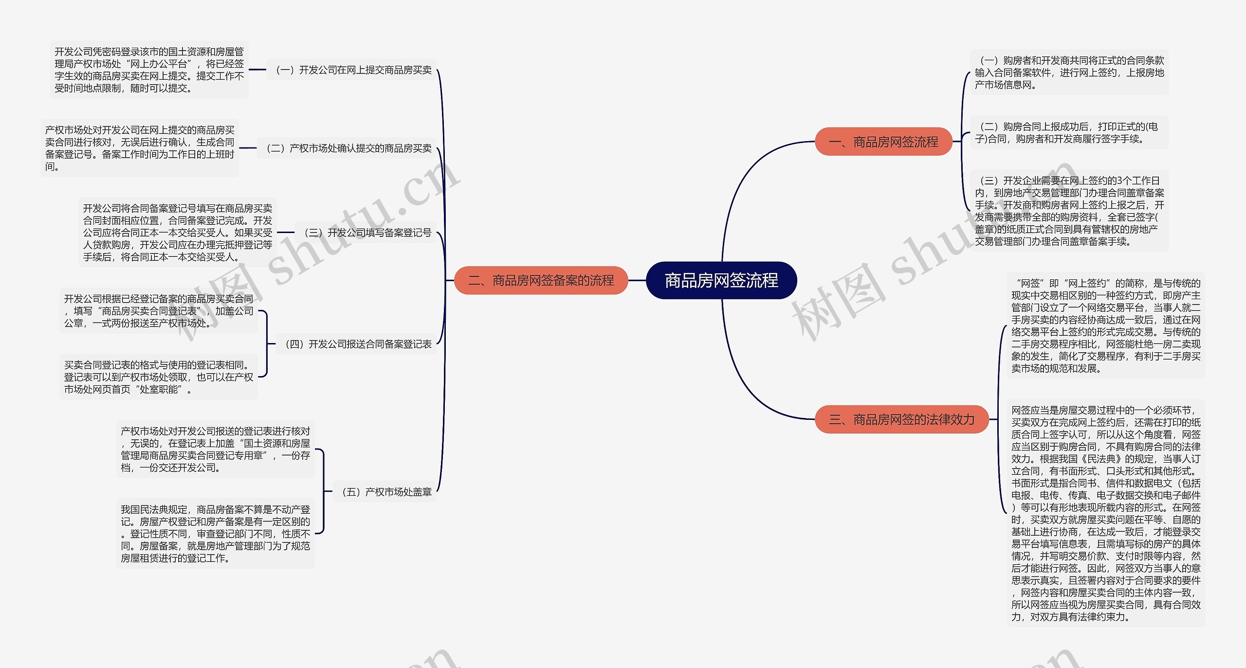 商品房网签流程思维导图