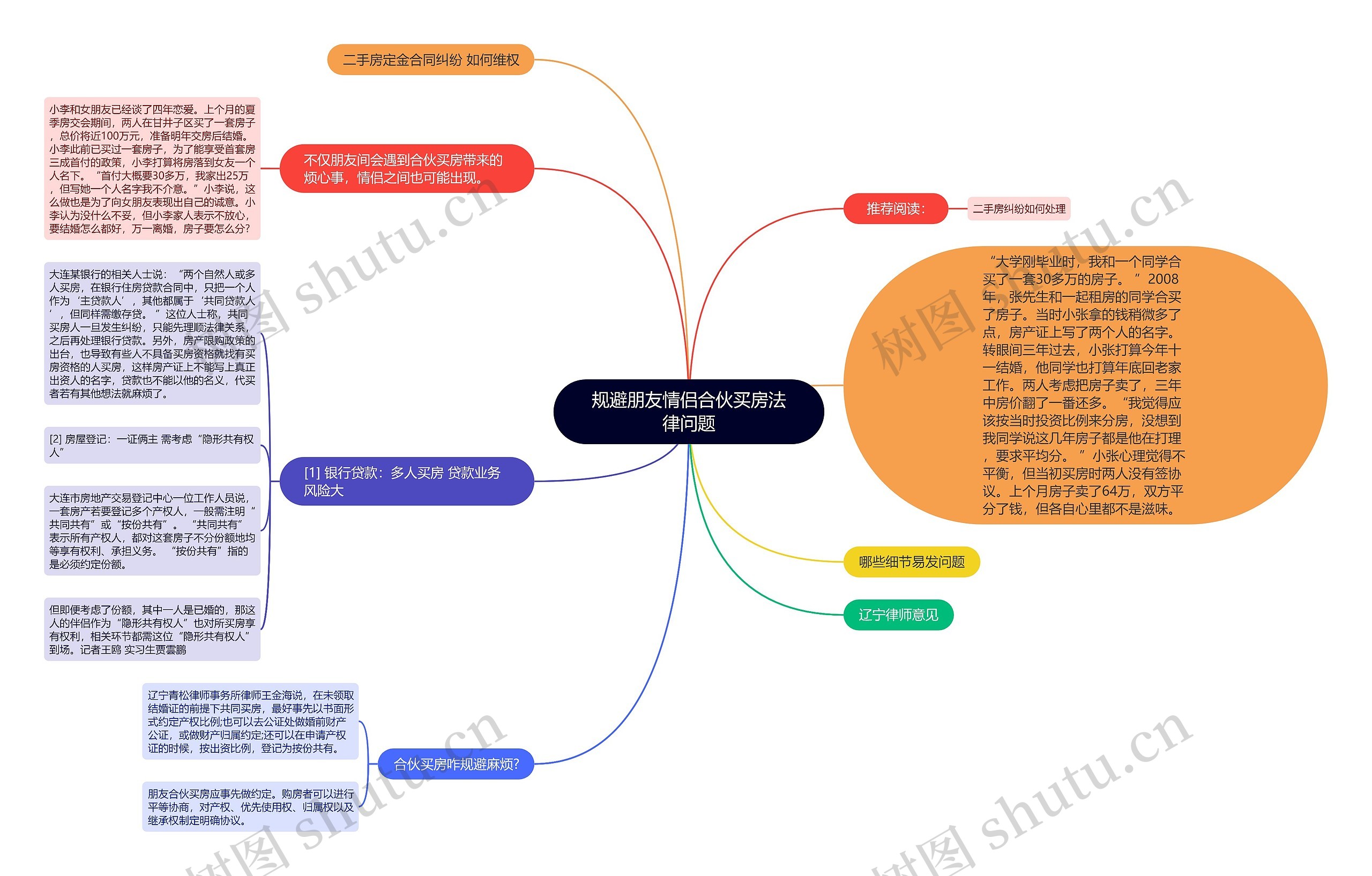 规避朋友情侣合伙买房法律问题思维导图