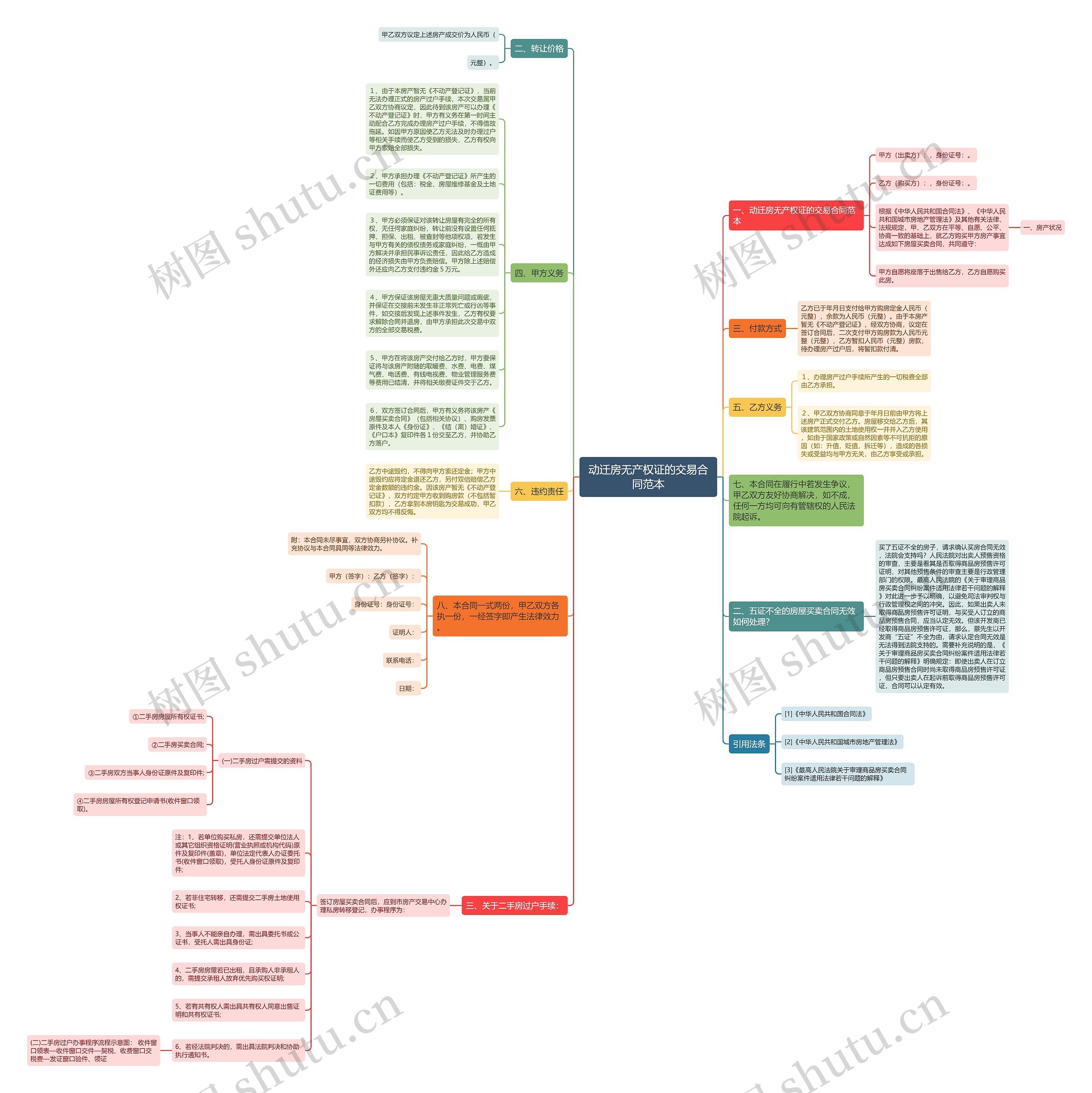 动迁房无产权证的交易合同范本思维导图