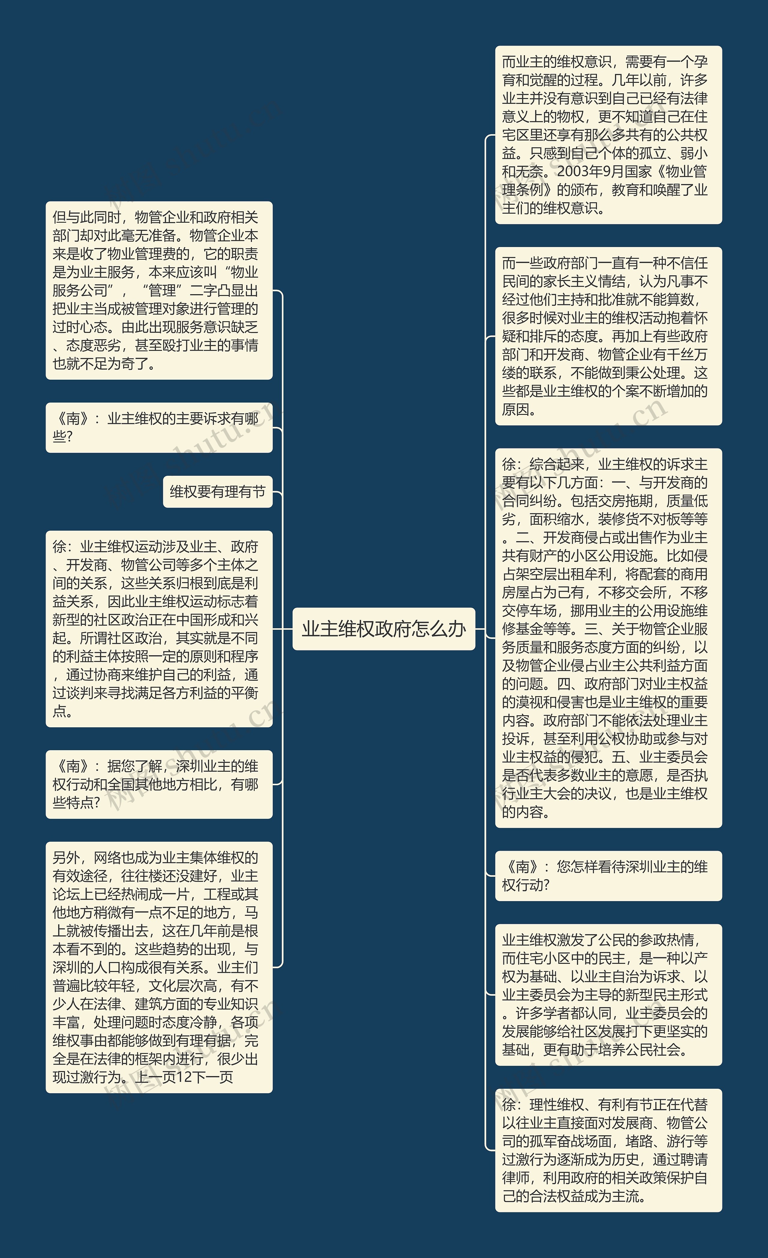 业主维权政府怎么办思维导图