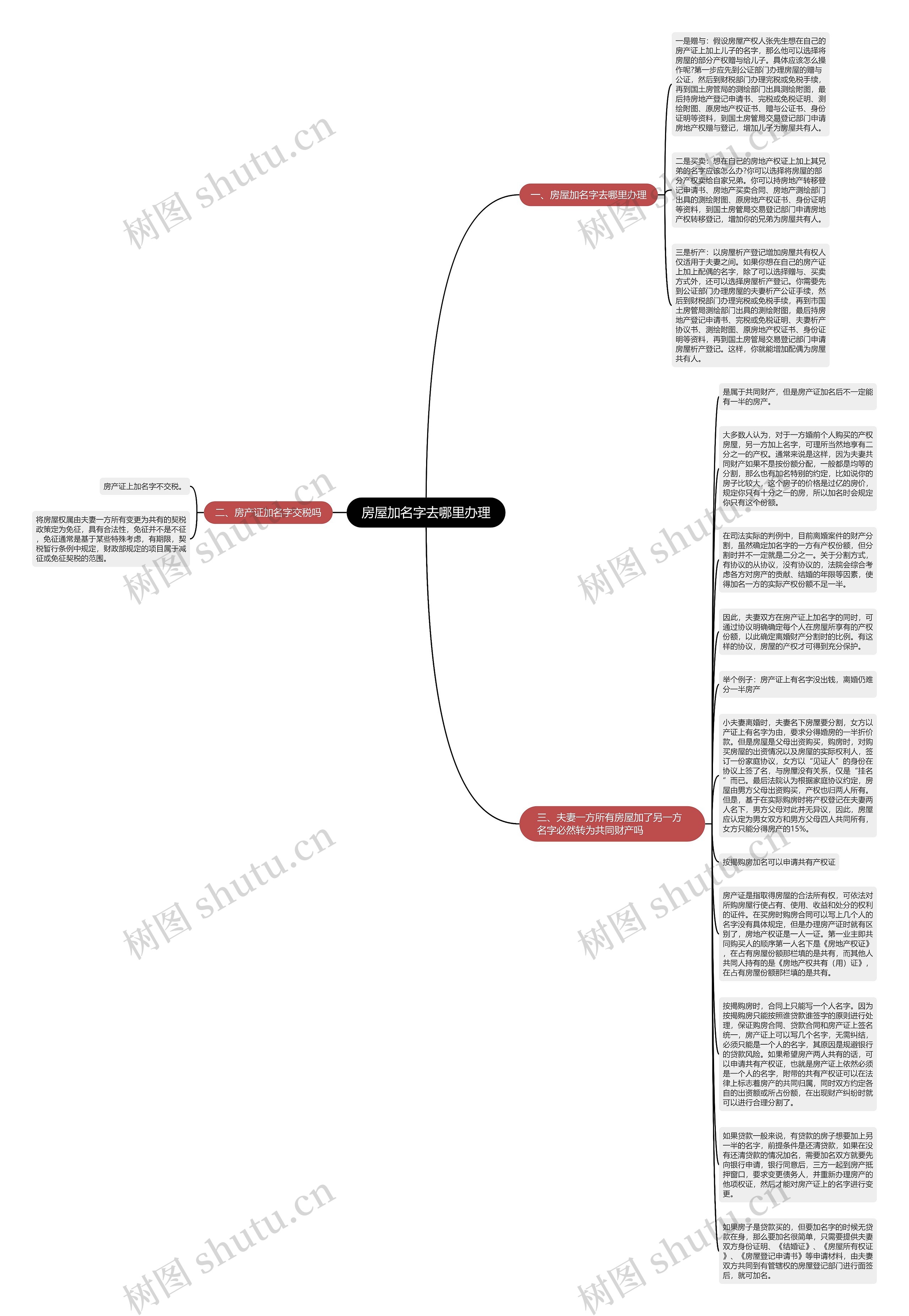房屋加名字去哪里办理思维导图