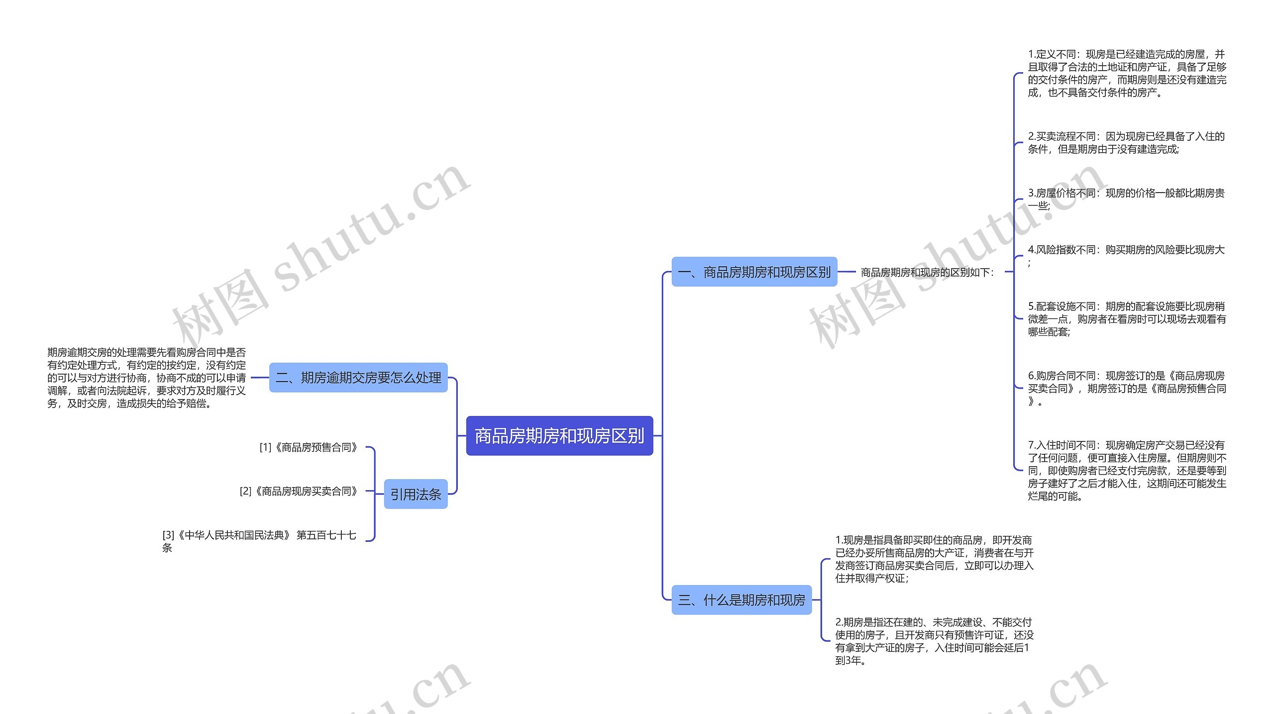 商品房期房和现房区别思维导图