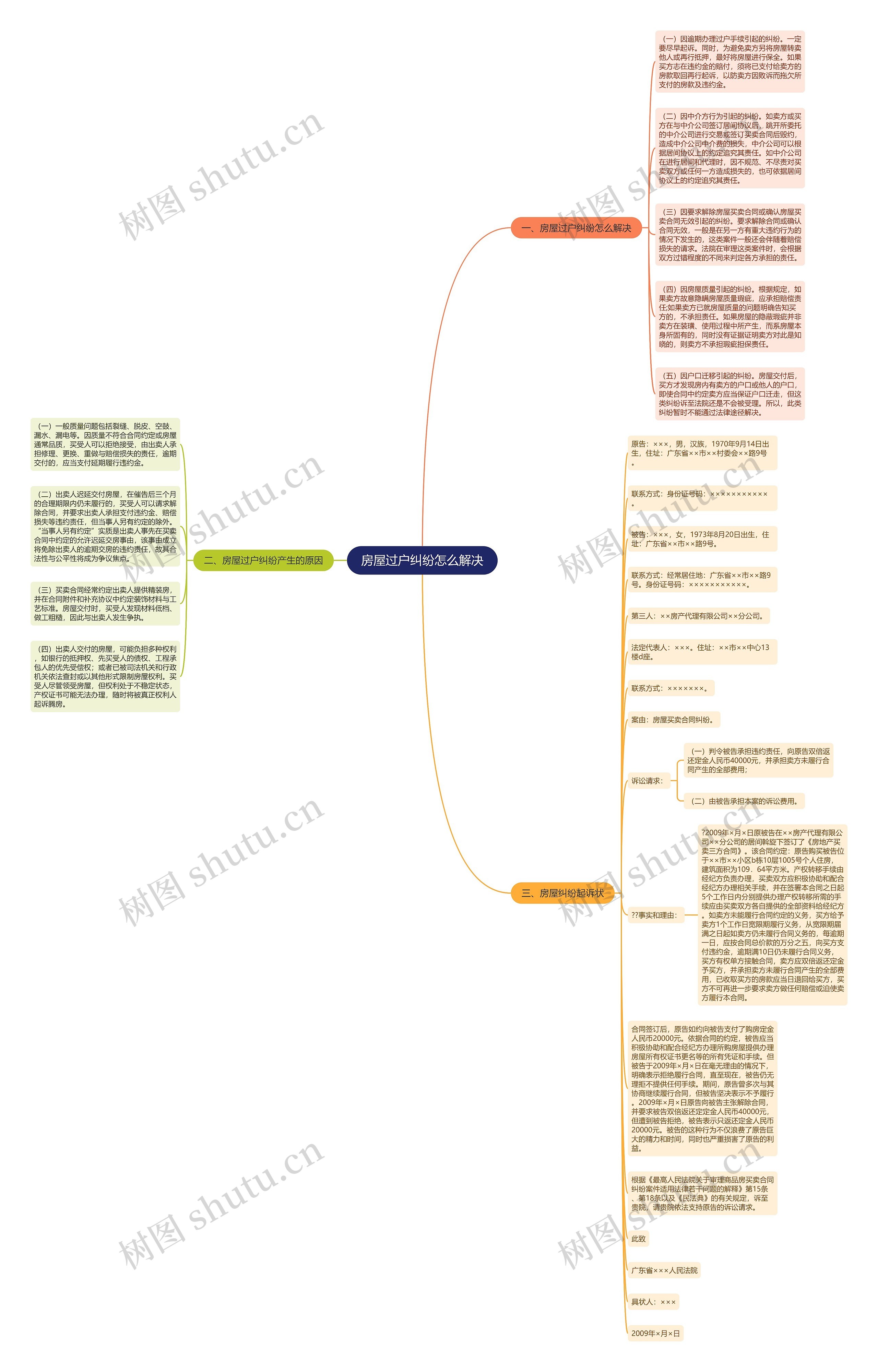房屋过户纠纷怎么解决思维导图